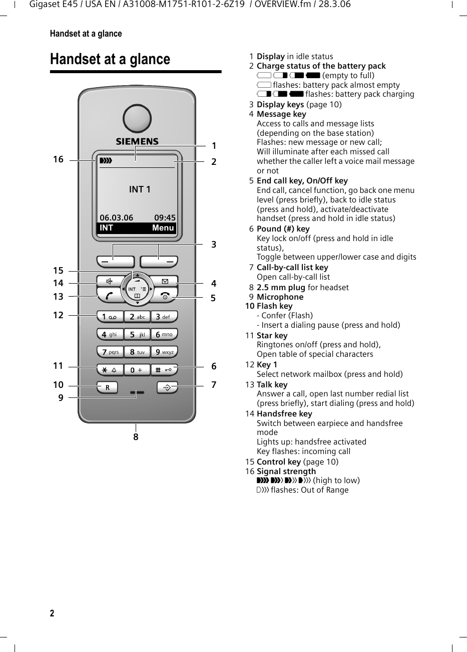 2Handset at a glanceGigaset E45 / USA EN / A31008-M1751-R101-2-6Z19  / OVERVIEW.fm / 28.3.06Handset at a glance 1Display in idle status 2Charge status of the battery pack = e V U (empty to full) = flashes: battery pack almost emptye V U flashes: battery pack charging3Display keys (page 10)4Message key Access to calls and message lists (depending on the base station)Flashes: new message or new call;Will illuminate after each missed call whether the caller left a voice mail message or not5End call key, On/Off key End call, cancel function, go back one menu level (press briefly), back to idle status (press and hold), activate/deactivate handset (press and hold in idle status)6Pound (#) key Key lock on/off (press and hold in idle status),Toggle between upper/lower case and digits7Call-by-call list key Open call-by-call list 82.5 mm plug for headset9Microphone 10 Flash key - Confer (Flash)- Insert a dialing pause (press and hold)11 Star key Ringtones on/off (press and hold),Open table of special characters12 Key 1 Select network mailbox (press and hold)13 Talk key Answer a call, open last number redial list (press briefly), start dialing (press and hold) 14 Handsfree key Switch between earpiece and handsfree modeLights up: handsfree activatedKey flashes: incoming call15 Control key (page 10)16 Signal strength Ð i Ñ Ò (high to low)| flashes: Out of Range 16 235467151412101198113Ð INT 1 06.03.06 09:45INT Menu