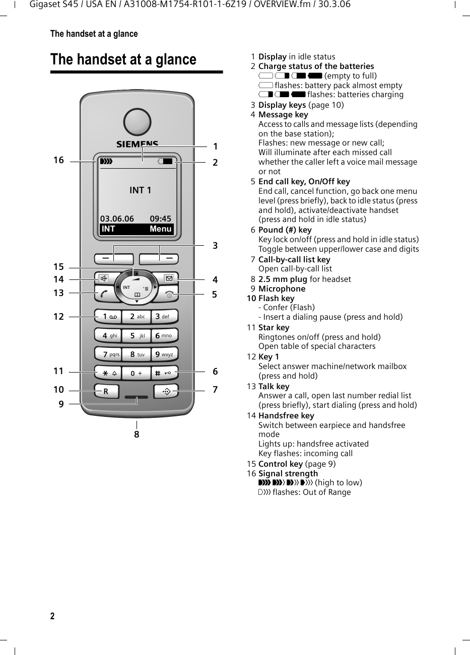 2The handset at a glanceGigaset S45 / USA EN / A31008-M1754-R101-1-6Z19 / OVERVIEW.fm / 30.3.06The handset at a glance 1Display in idle status 2Charge status of the batteries = e V U (empty to full) = flashes: battery pack almost emptye V U flashes: batteries charging3Display keys (page 10)4Message key Access to calls and message lists (depending on the base station);Flashes: new message or new call;Will illuminate after each missed call whether the caller left a voice mail message or not5End call key, On/Off key End call, cancel function, go back one menu level (press briefly), back to idle status (press and hold), activate/deactivate handset (press and hold in idle status)6Pound (#) key Key lock on/off (press and hold in idle status)Toggle between upper/lower case and digits7Call-by-call list key Open call-by-call list 82.5 mm plug for headset9Microphone 10 Flash key- Confer (Flash)- Insert a dialing pause (press and hold)11 Star key Ringtones on/off (press and hold)Open table of special characters12 Key 1 Select answer machine/network mailbox (press and hold)13 Talk key Answer a call, open last number redial list (press briefly), start dialing (press and hold) 14 Handsfree key Switch between earpiece and handsfree modeLights up: handsfree activatedKey flashes: incoming call15 Control key (page 9)16 Signal strength Ð i Ñ Ò (high to low)| flashes: Out of Range 16 235467151412101198113ÐV INT 1 03.06.06 09:45INT Menu