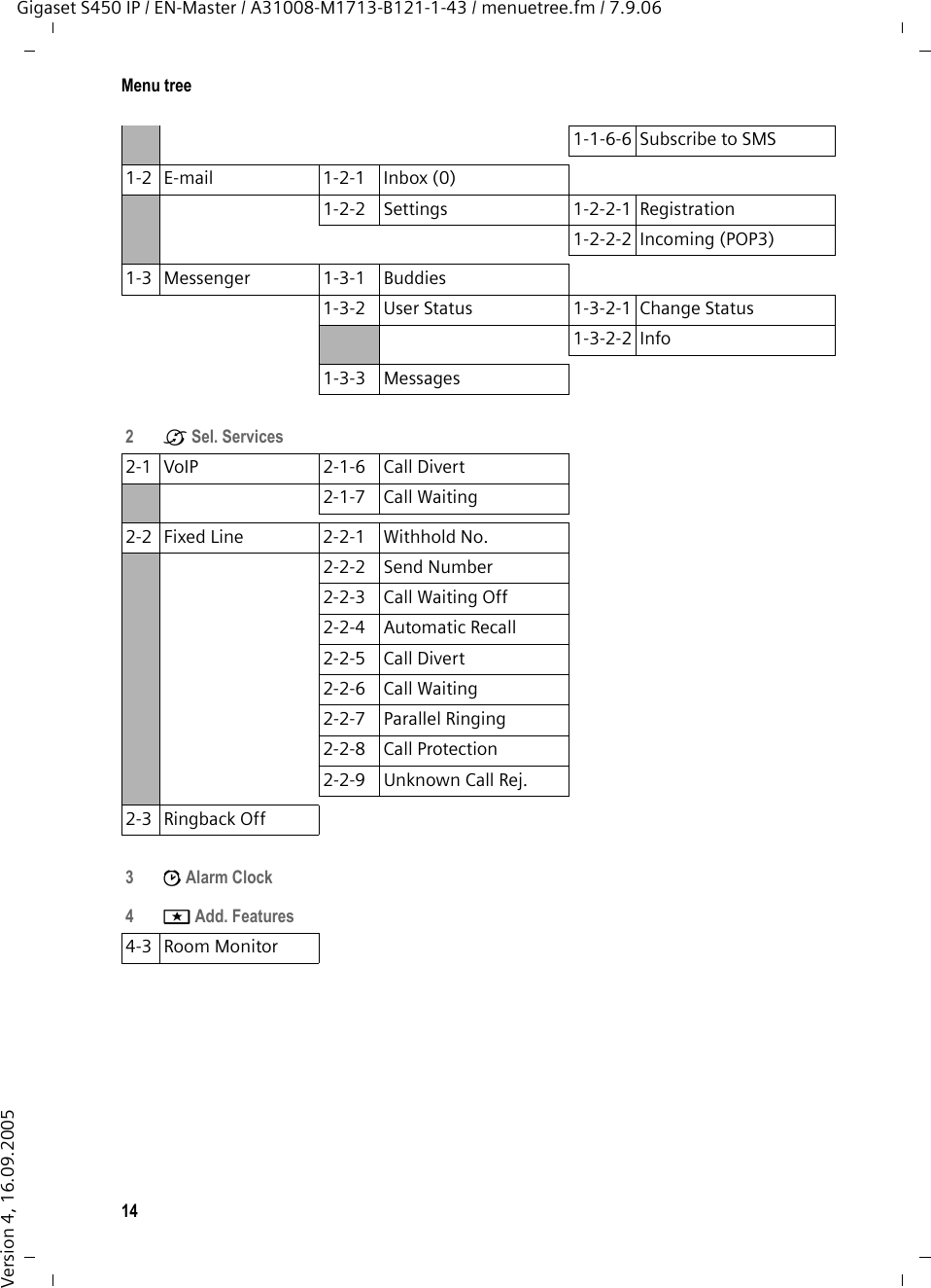 14Menu treeGigaset S450 IP / EN-Master / A31008-M1713-B121-1-43 / menuetree.fm / 7.9.06Version 4, 16.09.20051-1-6-6 Subscribe to SMS1-2 E-mail 1-2-1 Inbox (0)1-2-2 Settings 1-2-2-1 Registration 1-2-2-2 Incoming (POP3) 1-3 Messenger 1-3-1 Buddies1-3-2 User Status 1-3-2-1 Change Status 1-3-2-2 Info1-3-3 Messages2 êSel. Services  2-1 VoIP 2-1-6 Call Divert 2-1-7 Call Waiting 2-2 Fixed Line 2-2-1 Withhold No. 2-2-2 Send Number2-2-3 Call Waiting Off2-2-4 Automatic Recall2-2-5 Call Divert 2-2-6 Call Waiting 2-2-7 Parallel Ringing 2-2-8 Call Protection 2-2-9 Unknown Call Rej. 2-3 Ringback Off3 ìAlarm Clock   4 íAdd. Features 4-3 Room Monitor 