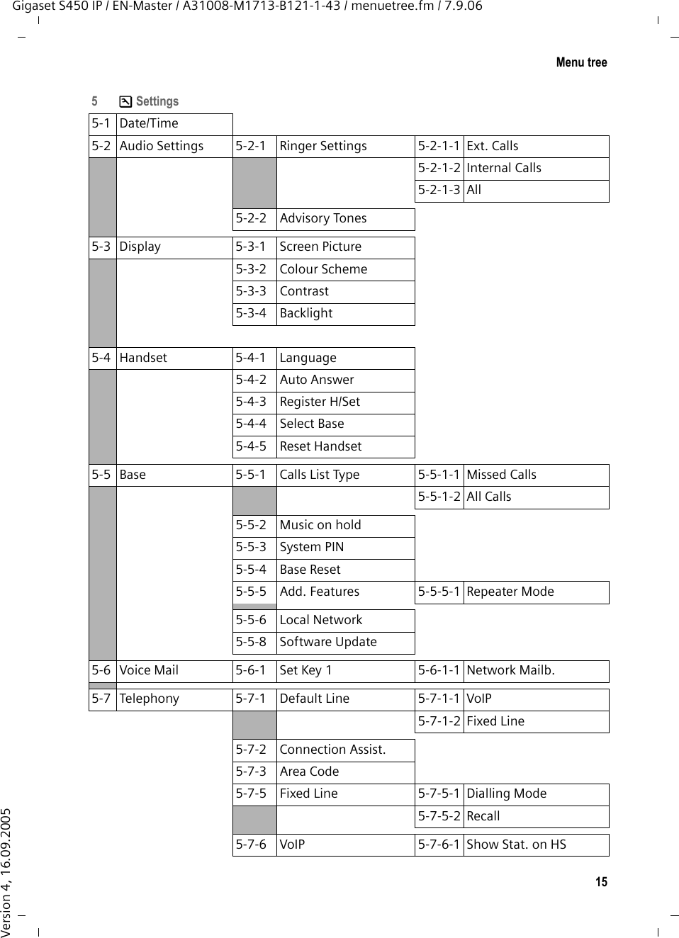 15Menu treeGigaset S450 IP / EN-Master / A31008-M1713-B121-1-43 / menuetree.fm / 7.9.06Version 4, 16.09.20055 ÐSettings 5-1 Date/Time 5-2 Audio Settings  5-2-1 Ringer Settings 5-2-1-1 Ext. Calls5-2-1-2 Internal Calls5-2-1-3 All5-2-2 Advisory Tones 5-3 Display 5-3-1 Screen Picture  5-3-2 Colour Scheme 5-3-3 Contrast5-3-4 Backlight 5-4 Handset 5-4-1 Language5-4-2 Auto Answer5-4-3 Register H/Set 5-4-4 Select Base5-4-5 Reset Handset5-5 Base 5-5-1 Calls List Type 5-5-1-1 Missed Calls5-5-1-2 All Calls5-5-2 Music on hold 5-5-3 System PIN 5-5-4 Base Reset5-5-5 Add. Features 5-5-5-1 Repeater Mode5-5-6 Local Network 5-5-8 Software Update5-6  Voice Mail  5-6-1 Set Key 1 5-6-1-1 Network Mailb.5-7 Telephony 5-7-1 Default Line 5-7-1-1 VoIP5-7-1-2 Fixed Line5-7-2 Connection Assist. 5-7-3 Area Code5-7-5 Fixed Line 5-7-5-1 Dialling Mode5-7-5-2 Recall5-7-6 VoIP 5-7-6-1 Show Stat. on HS