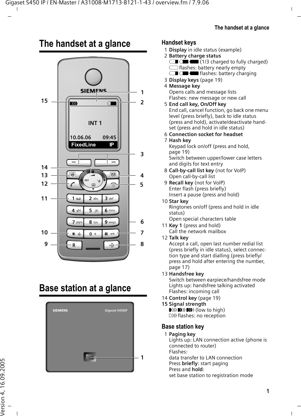 1The handset at a glanceGigaset S450 IP / EN-Master / A31008-M1713-B121-1-43 / overview.fm / 7.9.06Version 4, 16.09.2005The handset at a glance Base station at a glanceHandset keys1Display in idle status (example)2Battery charge status e V U (1/3 charged to fully charged) = flashes: battery nearly emptye V U flashes: battery charging3Display keys (page 19)4Message key Opens calls and message listsFlashes: new message or new call5End call key, On/Off key End call, cancel function, go back one menu level (press briefly), back to idle status (press and hold), activate/deactivate hand-set (press and hold in idle status)6Connection socket for headset 7Hash key Keypad lock on/off (press and hold, page 19)Switch between upper/lower case letters and digits for text entry 8Call-by-call list key (not for VoIP)Open call-by-call list 9Recall key (not for VoIP)Enter flash (press briefly)Insert a pause (press and hold)10 Star key Ringtones on/off (press and hold in idle status)Open special characters table11 Key 1 (press and hold)Call the network mailbox 12 Talk key Accept a call, open last number redial list (press briefly in idle status), select connec-tion type and start dialling (press briefly/press and hold after entering the number, page 17) 13 Handsfree key Switch between earpiece/handsfree mode Lights up: handsfree talking activatedFlashes: incoming call14 Control key (page 19)15 Signal strengthÒ Ñ i (low to high)| flashes: no receptionBase station key1Paging key Lights up: LAN connection active (phone is connected to router)Flashes: data transfer to LAN connection Press briefly: start paging Press and hold: set base station to registration mode 15 235478141311910112ÐVINT 1 10.06.06 09:45FixedLine IP61