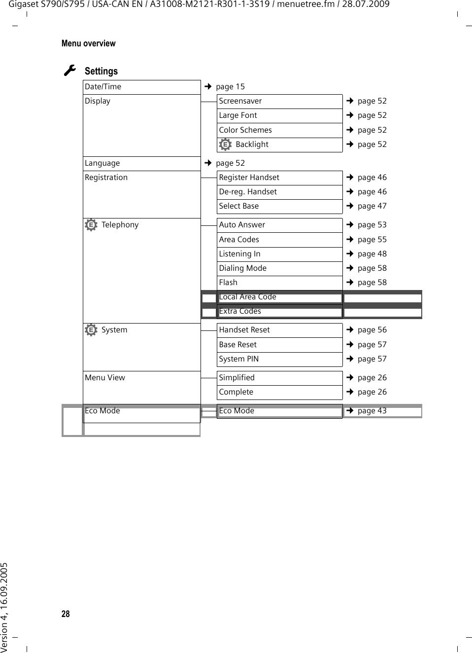 28Menu overviewGigaset S790/S795 / USA-CAN EN / A31008-M2121-R301-1-3S19 / menuetree.fm / 28.07.2009Version 4, 16.09.2005ÏSettingsDate/Time  ¢page 15Display Screensaver  ¢page 52Large Font ¢page 52Color Schemes ¢page 52•Backlight ¢page 52Language ¢page 52Registration Register Handset ¢page 46De-reg. Handset ¢page 46Select Base ¢page 47•Telephony Auto Answer ¢page 53Area Codes ¢page 55Listening In ¢page 48Dialing Mode ¢page 58Flash ¢page 58Local Area CodeExtra Codes•System Handset Reset ¢page 56Base Reset ¢page 57System PIN ¢page 57Menu View Simplified ¢page 26Complete ¢page 26Eco Mode Eco Mode ¢page 43