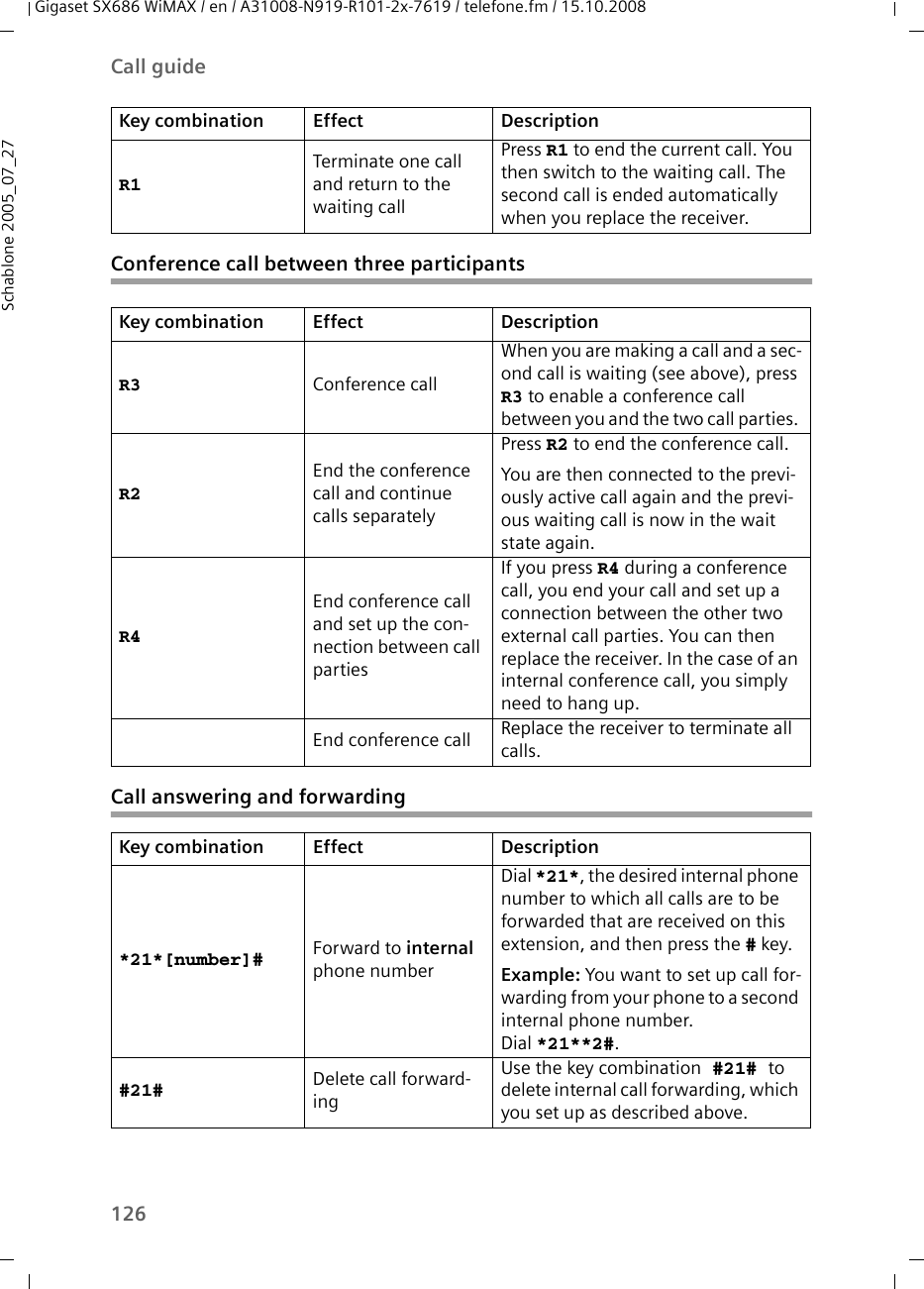 126Call guideGigaset SX686 WiMAX / en / A31008-N919-R101-2x-7619 / telefone.fm / 15.10.2008Schablone 2005_07_27Conference call between three participantsCall answering and forwardingR1Terminate one call and return to the waiting callPress R1 to end the current call. You then switch to the waiting call. The second call is ended automatically when you replace the receiver.Key combination Effect DescriptionR3 Conference callWhen you are making a call and a sec-ond call is waiting (see above), press R3 to enable a conference call between you and the two call parties. R2End the conference call and continue calls separatelyPress R2 to end the conference call.You are then connected to the previ-ously active call again and the previ-ous waiting call is now in the wait state again.R4End conference call and set up the con-nection between call partiesIf you press R4 during a conference call, you end your call and set up a connection between the other two external call parties. You can then replace the receiver. In the case of an internal conference call, you simply need to hang up.End conference call Replace the receiver to terminate all calls.Key combination Effect Description*21*[number]# Forward to internal phone numberDial *21*, the desired internal phone number to which all calls are to be forwarded that are received on this extension, and then press the # key.Example: You want to set up call for-warding from your phone to a second internal phone number. Dial *21**2#.#21# Delete call forward-ingUse the key combination #21# to delete internal call forwarding, which you set up as described above.Key combination Effect Description