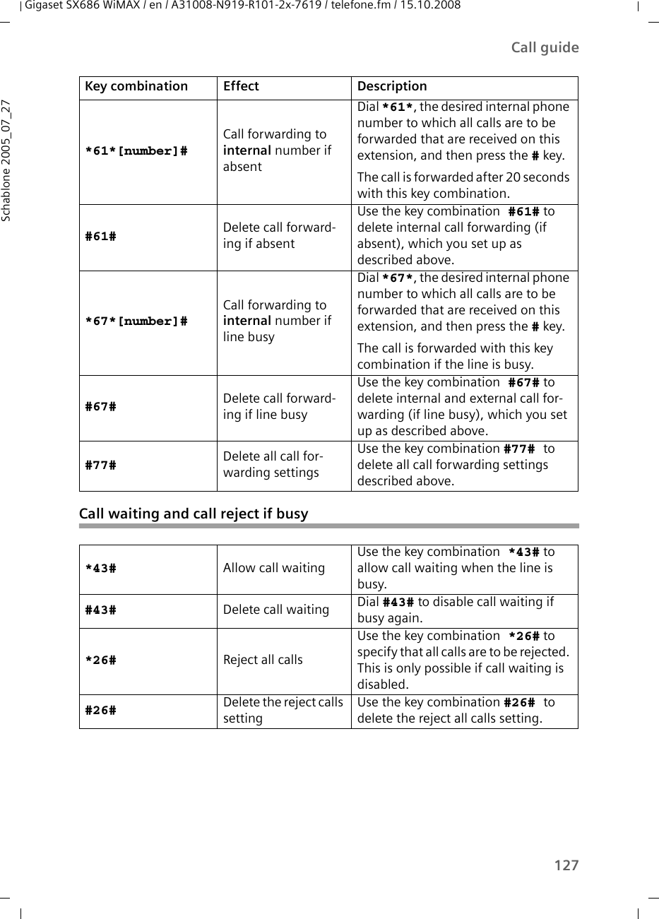 127Call guideGigaset SX686 WiMAX / en / A31008-N919-R101-2x-7619 / telefone.fm / 15.10.2008Schablone 2005_07_27Call waiting and call reject if busy*61*[number]#Call forwarding to internal number if absentDial *61*, the desired internal phone number to which all calls are to be forwarded that are received on this extension, and then press the #key. The call is forwarded after 20 seconds with this key combination.#61# Delete call forward-ing if absentUse the key combination #61# to delete internal call forwarding (if absent), which you set up as described above.*67*[number]#Call forwarding to internal number if line busyDial *67*, the desired internal phone number to which all calls are to be forwarded that are received on this extension, and then press the #key. The call is forwarded with this key combination if the line is busy.#67# Delete call forward-ing if line busyUse the key combination #67# to delete internal and external call for-warding (if line busy), which you set up as described above.#77# Delete all call for-warding settingsUse the key combination #77# to delete all call forwarding settings described above.*43# Allow call waitingUse the key combination *43# to allow call waiting when the line is busy.#43# Delete call waiting Dial #43# to disable call waiting if busy again.*26# Reject all callsUse the key combination *26# to specify that all calls are to be rejected. This is only possible if call waiting is disabled.#26# Delete the reject calls settingUse the key combination #26# to delete the reject all calls setting.Key combination Effect Description