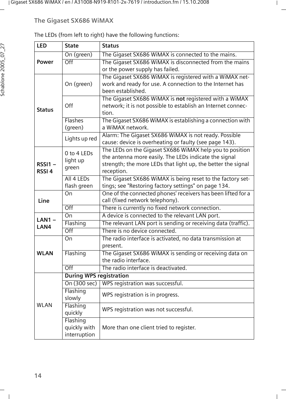 14The Gigaset SX686 WiMAXGigaset SX686 WiMAX / en / A31008-N919-R101-2x-7619 / introduction.fm / 15.10.2008Schablone 2005_07_27The LEDs (from left to right) have the following functions:LED State StatusPowerOn (green) The Gigaset SX686 WiMAX is connected to the mains.Off The Gigaset SX686 WiMAX is disconnected from the mains or the power supply has failed.StatusOn (green)The Gigaset SX686 WiMAX is registered with a WiMAX net-work and ready for use. A connection to the Internet has been established.OffThe Gigaset SX686 WiMAX is not registered with a WiMAX network; it is not possible to establish an Internet connec-tion. Flashes (green)The Gigaset SX686 WiMAX is establishing a connection with a WiMAX network.Lights up red Alarm: The Gigaset SX686 WiMAX is not ready. Possible cause: device is overheating or faulty (see page 143). RSSI1 – RSSI 40 to 4 LEDs light up greenThe LEDs on the Gigaset SX686 WiMAX help you to position the antenna more easily. The LEDs indicate the signal strength; the more LEDs that light up, the better the signal reception. All 4 LEDs flash greenThe Gigaset SX686 WiMAX is being reset to the factory set-tings; see &quot;Restoring factory settings&quot; on page 134.  LineOn One of the connected phones&apos; receivers has been lifted for a call (fixed network telephony). Off There is currently no fixed network connection.LAN1 – LAN4On A device is connected to the relevant LAN port.Flashing The relevant LAN port is sending or receiving data (traffic).Off There is no device connected. WLANOn The radio interface is activated, no data transmission at present.Flashing The Gigaset SX686 WiMAX is sending or receiving data on the radio interface.Off The radio interface is deactivated.WLANDuring WPS registrationOn (300 sec) WPS registration was successful.Flashing slowly WPS registration is in progress.Flashing quickly WPS registration was not successful.Flashing quickly with interruptionMore than one client tried to register.