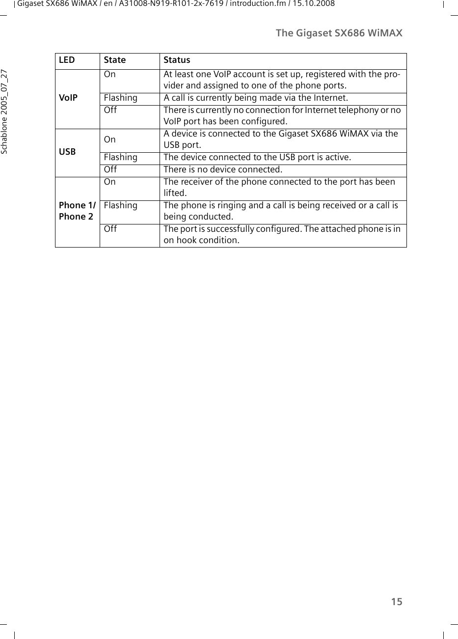 15The Gigaset SX686 WiMAXGigaset SX686 WiMAX / en / A31008-N919-R101-2x-7619 / introduction.fm / 15.10.2008Schablone 2005_07_27VoIPOn At least one VoIP account is set up, registered with the pro-vider and assigned to one of the phone ports.Flashing A call is currently being made via the Internet.Off There is currently no connection for Internet telephony or no VoIP port has been configured.USBOn A device is connected to the Gigaset SX686 WiMAX via the USB port.Flashing The device connected to the USB port is active.Off There is no device connected.Phone 1/Phone 2On The receiver of the phone connected to the port has been lifted. Flashing The phone is ringing and a call is being received or a call is being conducted. Off The port is successfully configured. The attached phone is in on hook condition.LED State Status