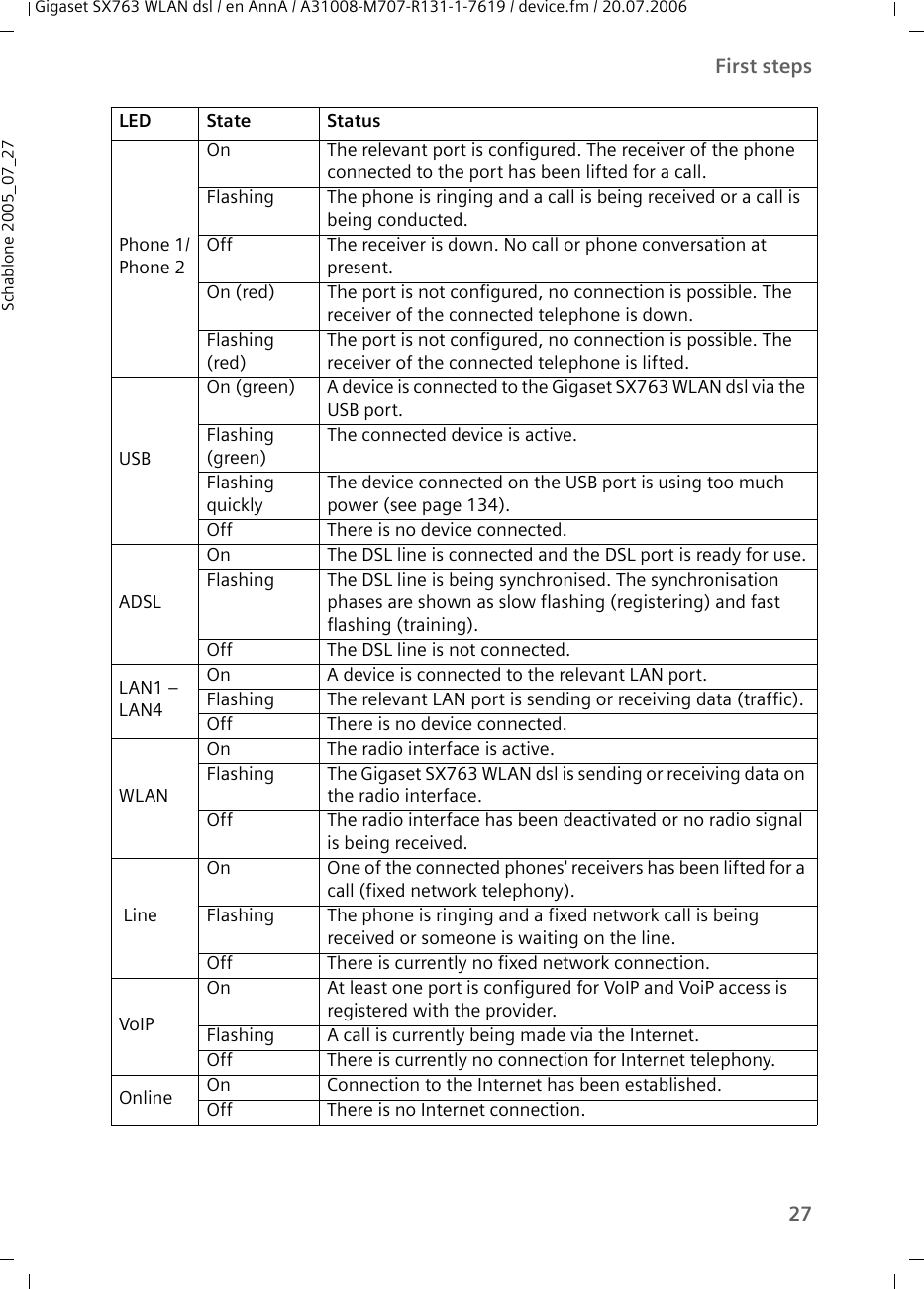 27First stepsGigaset SX763 WLAN dsl / en AnnA / A31008-M707-R131-1-7619 / device.fm / 20.07.2006Schablone 2005_07_27Phone 1/Phone 2On The relevant port is configured. The receiver of the phone connected to the port has been lifted for a call. Flashing The phone is ringing and a call is being received or a call is being conducted.Off The receiver is down. No call or phone conversation at present.On (red) The port is not configured, no connection is possible. The receiver of the connected telephone is down.Flashing (red)The port is not configured, no connection is possible. The receiver of the connected telephone is lifted.USBOn (green) A device is connected to the Gigaset SX763 WLAN dsl via the USB port.Flashing (green)The connected device is active.Flashing quicklyThe device connected on the USB port is using too much power (see page 134).Off There is no device connected.ADSLOn The DSL line is connected and the DSL port is ready for use.Flashing The DSL line is being synchronised. The synchronisation phases are shown as slow flashing (registering) and fast flashing (training).Off The DSL line is not connected.LAN1 – LAN4On A device is connected to the relevant LAN port.Flashing The relevant LAN port is sending or receiving data (traffic).Off There is no device connected. WLANOn The radio interface is active.Flashing The Gigaset SX763 WLAN dsl is sending or receiving data on the radio interface.Off The radio interface has been deactivated or no radio signal is being received. LineOn One of the connected phones&apos; receivers has been lifted for a call (fixed network telephony). Flashing The phone is ringing and a fixed network call is being received or someone is waiting on the line.Off There is currently no fixed network connection.VoIPOn At least one port is configured for VoIP and VoiP access is registered with the provider.Flashing A call is currently being made via the Internet.Off There is currently no connection for Internet telephony.Online On Connection to the Internet has been established.Off There is no Internet connection.LED State Status