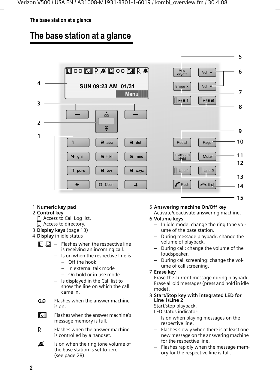 2The base station at a glanceVerizon V500 / USA EN / A31008-M1931-R301-1-6019 / kombi_overview.fm / 30.4.08The base station at a glance 1Numeric key pad 2Control key t Access to Call Log list.s Access to directory.3Display keys (page 13)4Display in idle status 5Answering machine On/Off keyActivate/deactivate answering machine.6Volume keys– In idle mode: change the ring tone vol-ume of the base station.– During message playback: change the volume of playback.– During call: change the volume of the loudspeaker.– During call screening: change the vol-ume of call screening.7Erase keyErase the current message during playback.Erase all old messages (press and hold in idle mode).8Start/Stop key with integrated LED for Line 1/Line 2Start/stop playback.LED status indicator:– Is on when playing messages on the respective line.– Flashes slowly when there is at least one new message on the answering machine for the respective line.– Flashes rapidly when the message mem-ory for the respective line is full.123568910111214154713ÊÕÉ×ÅËÕÉ×Å SUN 09:23 AM 01/31§§§§§§§§§Menu§§§§§§§§§Ê ,Ë  – Flashes when the respective line is receiving an incoming call.– Is on when the respective line is–Off the hook– In external talk mode– On hold or in use mode– Is displayed in the Call list to show the line on which the call came in.Õ  Flashes when the answer machine is on.É  Flashes when the answer machine’s message memory is full.×  Flashes when the answer machine is controlled by a handset.ÅIs on when the ring tone volume of the base station is set to zero (see page 28).