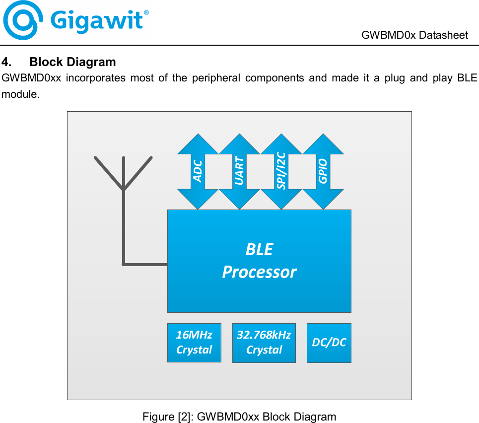                                GWBMD0x Datasheet   4.    Block Diagram GWBMD0xx  incorporates  most  of  the  peripheral  components  and  made  it  a  plug  and  play  BLE module. GPIOADCUARTSPI/I2C Figure [2]: GWBMD0xx Block Diagram  