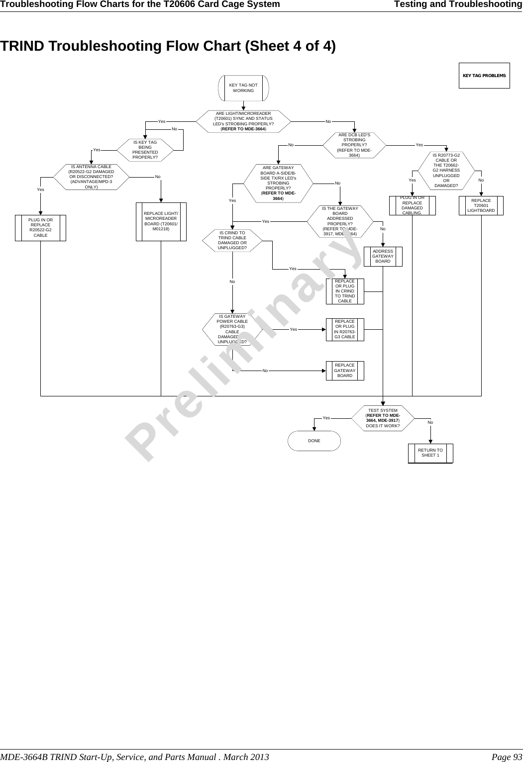 KEY TAG PROBLEMSKEY TAG NOTWORKINGARE LIGHT/MICROREADER(T20601) SYNC AND STATUSLED&apos;s STROBING PROPERLY?(REFER TO MDE-3664)Yes NoIS KEY TAGBEINGPRESENTEDPROPERLY?YesNoARE DCB LED&apos;SSTROBINGPROPERLY?(REFER TO MDE-3664)ARE GATEWAYBOARD A-SIDE/B-SIDE TX/RX LED&apos;sSTROBINGPROPERLY?(REFER TO MDE-3664)IS R20773-G2CABLE ORTHE T20662-G2 HARNESSUNPLUGGEDORDAMAGED?Yes NoREPLACET20601LIGHTBOARDPLUG IN ORREPLACEDAMAGEDCABLING.YesNoIS THE GATEWAYBOARDADDRESSEDPROPERLY?(REFER TO MDE-3917, MDE-3664)NoIS CRIND TOTRIND CABLEDAMAGED ORUNPLUGGED? ADDRESSGATEWAYBOARDREPLACEOR PLUGIN CRINDTO TRINDCABLEYesREPLACEOR PLUGIN R20763-G3 CABLENoTEST SYSTEM(REFER TO MDE-3664, MDE-3917)DOES IT WORK?Yes NoDONERETURN TOSHEET 1REPLACEGATEWAYBOARDIS GATEWAYPOWER CABLE(R20763-G3)CABLEDAMAGED ORUNPLUGGED?YesNoNoYesYesIS ANTENNA CABLE(R20522-G2 DAMAGEDOR DISCONNECTED?(ADVANTAGE/MPD-3ONLY)NoYesPLUG IN ORREPLACER20522-G2CABLEREPLACE LIGHT/MICROREADERBOARD (T20601/M01218)MDE-3664B TRIND Start-Up, Service, and Parts Manual . March 2013 Page 93Troubleshooting Flow Charts for the T20606 Card Cage System Testing and TroubleshootingPreliminaryTRIND Troubleshooting Flow Chart (Sheet 4 of 4)