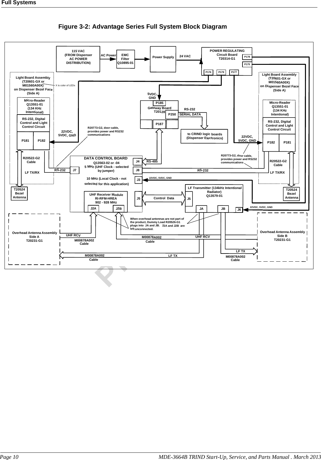 Page 10                                                                                                     MDE-3664B TRIND Start-Up, Service, and Parts Manual . March 2013Full SystemsPreliminaryFigure 3-2: Advantage Series Full System Block DiagramOverhead Antenna AssemblySide AT20231-G1LF Transmitter (134kHz IntentionalRadiator)Q13579-01Control  DataUHF Receiver ModuleRI-RFM-HREA902 - 928 MHz115 VAC(FROM DispenserAC POWERDISTRIBUTION)RS-232RS-232Gateway BoardT20128SERIAL DATAto CRIND logic boards(Dispenser Electronics)J7J8J4P187P250P18522VDC,5VDC, GND5VDC,GND22VDC,5VDC, GNDJ6J322VDC, 5VDC, GND22VDC, 5VDC, GNDJ5J5J2AJ2BJAJBOverhead Antenna AssemblySide BT20231-G1Light Board Assembly (T20601-GX orM01560A00X)on Dispenser Bezel Face (Side A)POWER REGULATINGCircuit BoardT20314-G1P177P179P176P175P178Light Board Assembly(T20601-GX orM01560A00X)on Dispenser Bezel Face (Side A)P181P182RS-232, DigitalControl and LightControl CircuitP182P181RS-232, DigitalControl and LightControl CircuitM00878A002M00878A002M00878A002CableCableCableWhen overhead antennas are not part ofthe product, Dummy Load R20526-G1plugs into  JA and JB.   J2A and J2B  areleft unconnected.R20773-G2, door cable,provides power and RS232communicationsR20773-G2, door cable,provides power and RS232communicationsX is color of LEDsDATA CONTROL BOARDQ13563-02 or -045 MHz (UHF Clock - selectedby jumper)10 MHz (Local Clock - notselected for this application)24 VACPower SupplyAC PowerEMCFilterQ10895-01Micro-ReaderQ13551-01(134 KHzIntentional)Micro-ReaderQ13551-01(134 KHzIntentional)M00878A002CableT20524BezelAntennaR20522-G2CableT20524BezelAntennaR20522-G2CableRS-232LF TX/RXLF TX/RXUHF RCVUHF RCVLF TXLF TXRS-485