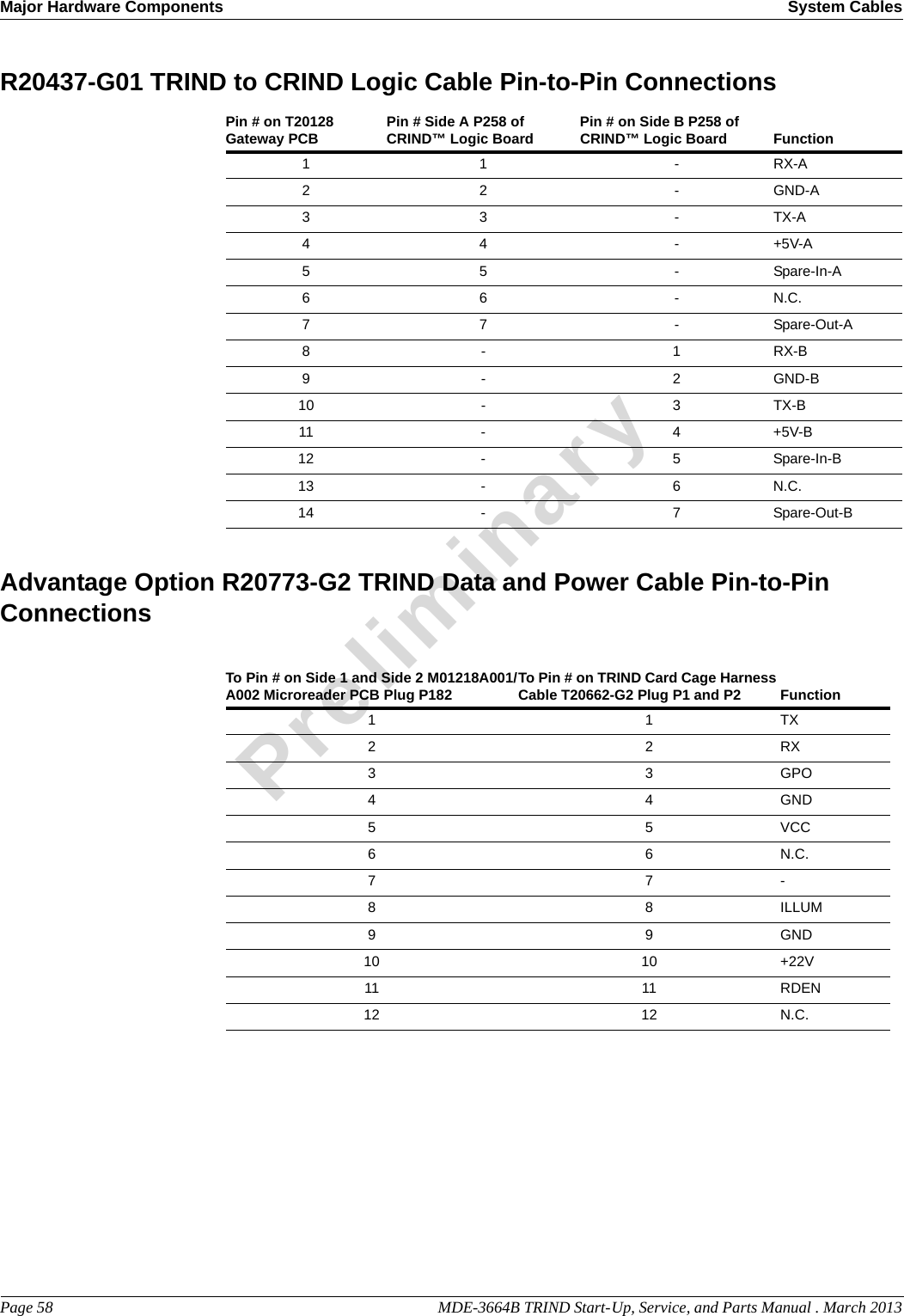 Major Hardware Components System CablesPage 58                                                                                                  MDE-3664B TRIND Start-Up, Service, and Parts Manual . March 2013PreliminaryR20437-G01 TRIND to CRIND Logic Cable Pin-to-Pin ConnectionsPin # on T20128 Gateway PCB Pin # Side A P258 of CRIND™ Logic Board Pin # on Side B P258 of CRIND™ Logic Board Function1 1 - RX-A2 2 - GND-A3 3 - TX-A4 4 - +5V-A5 5 - Spare-In-A6 6 - N.C.7 7 - Spare-Out-A8 - 1 RX-B9 - 2 GND-B10 - 3 TX-B11 - 4 +5V-B12 - 5 Spare-In-B13 - 6 N.C.14 - 7 Spare-Out-BAdvantage Option R20773-G2 TRIND Data and Power Cable Pin-to-Pin ConnectionsTo Pin # on Side 1 and Side 2 M01218A001/A002 Microreader PCB Plug P182 To Pin # on TRIND Card Cage Harness Cable T20662-G2 Plug P1 and P2 Function1 1 TX2 2 RX3 3 GPO4 4 GND5 5 VCC6 6 N.C.7 7 -8 8 ILLUM9 9 GND10 10 +22V11 11 RDEN12 12 N.C.