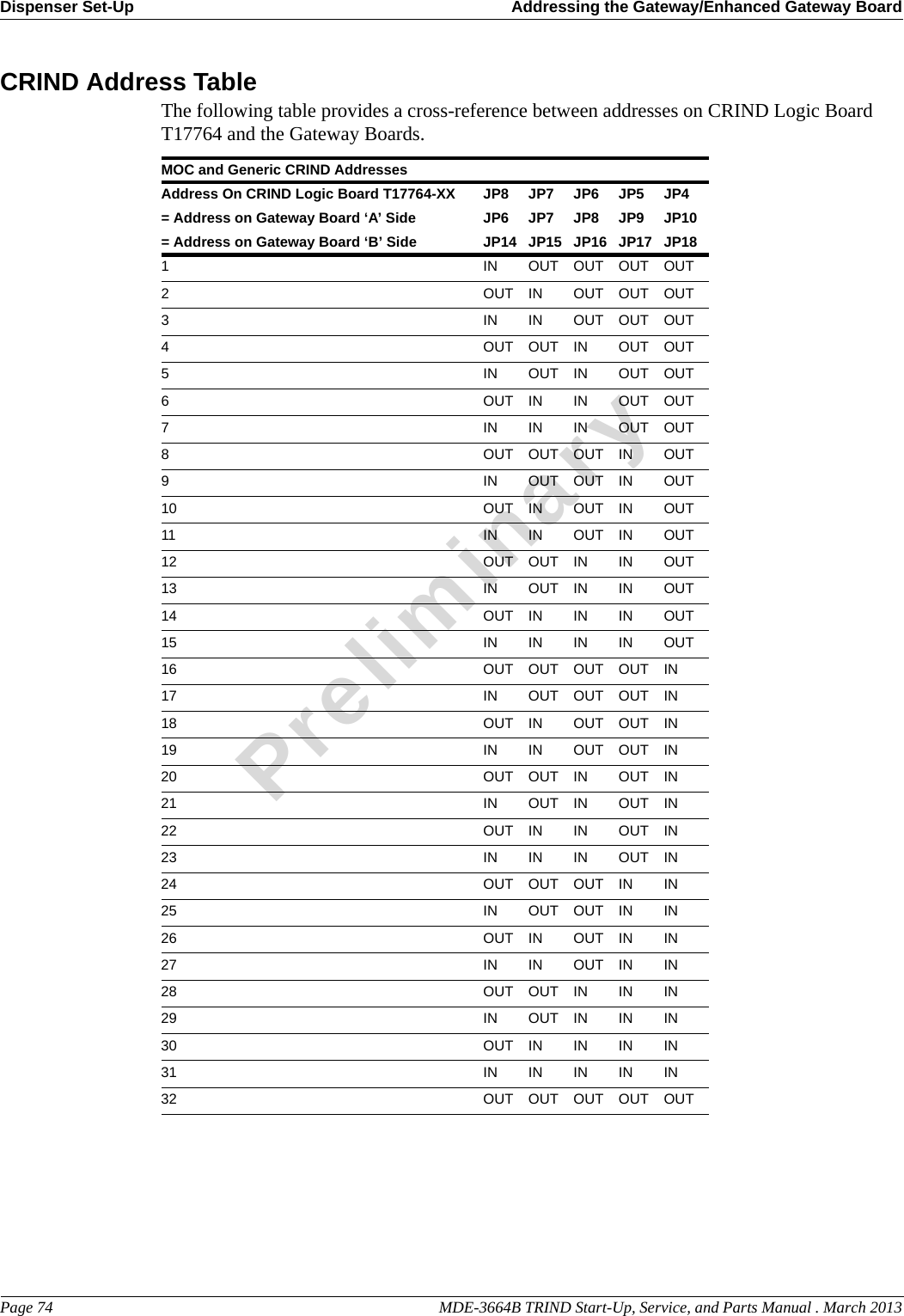 Dispenser Set-Up Addressing the Gateway/Enhanced Gateway BoardPage 74                                                                                                    MDE-3664B TRIND Start-Up, Service, and Parts Manual . March 2013PreliminaryCRIND Address TableThe following table provides a cross-reference between addresses on CRIND Logic Board T17764 and the Gateway Boards.MOC and Generic CRIND AddressesAddress On CRIND Logic Board T17764-XX JP8 JP7 JP6 JP5 JP4= Address on Gateway Board ‘A’ Side JP6 JP7 JP8 JP9 JP10= Address on Gateway Board ‘B’ Side JP14 JP15 JP16 JP17 JP181IN OUT OUT OUT OUT2OUT IN OUT OUT OUT3IN IN OUT OUT OUT4OUT OUT IN OUT OUT5IN OUT IN OUT OUT6OUT IN IN OUT OUT7IN IN IN OUT OUT8OUT OUT OUT IN OUT9IN OUT OUT IN OUT10 OUT IN OUT IN OUT11 IN IN OUT IN OUT12 OUT OUT IN IN OUT13 IN OUT IN IN OUT14 OUT IN IN IN OUT15 IN IN IN IN OUT16 OUT OUT OUT OUT IN17 IN OUT OUT OUT IN18 OUT IN OUT OUT IN19 IN IN OUT OUT IN20 OUT OUT IN OUT IN21 IN OUT IN OUT IN22 OUT IN IN OUT IN23 IN IN IN OUT IN24 OUT OUT OUT IN IN25 IN OUT OUT IN IN26 OUT IN OUT IN IN27 IN IN OUT IN IN28 OUT OUT IN IN IN29 IN OUT IN IN IN30 OUT IN IN IN IN31 IN IN IN IN IN32 OUT OUT OUT OUT OUT