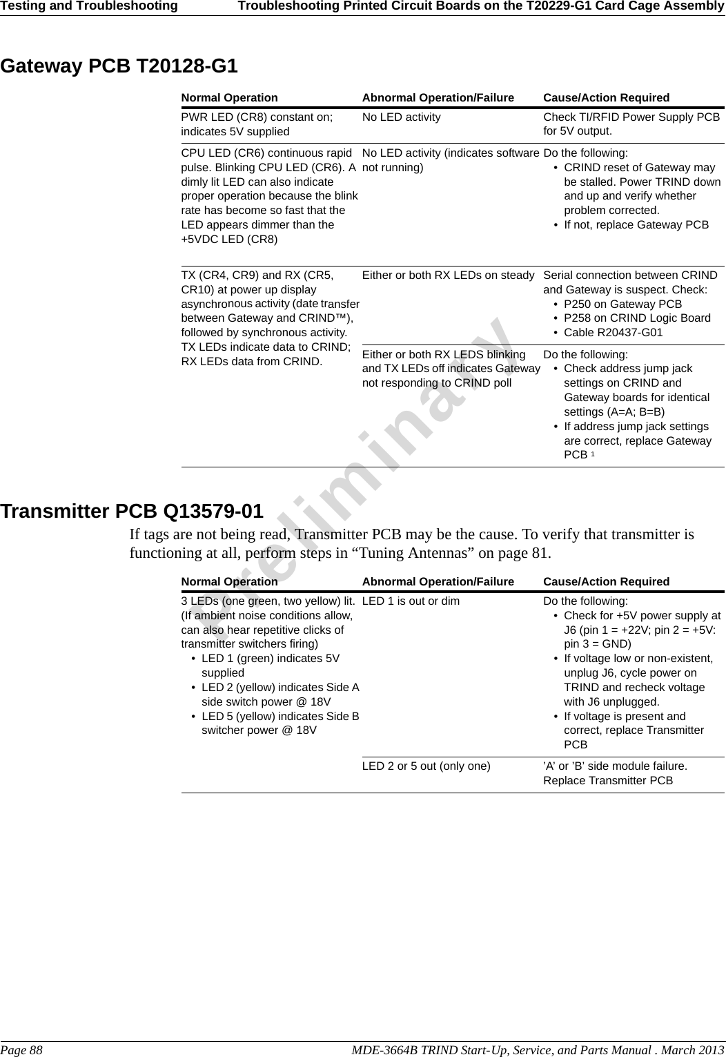 Testing and Troubleshooting Troubleshooting Printed Circuit Boards on the T20229-G1 Card Cage AssemblyPage 88                                                                                                  MDE-3664B TRIND Start-Up, Service, and Parts Manual . March 2013PreliminaryGateway PCB T20128-G1Normal Operation Abnormal Operation/Failure Cause/Action RequiredPWR LED (CR8) constant on; indicates 5V suppliedNo LED activity Check TI/RFID Power Supply PCB for 5V output.CPU LED (CR6) continuous rapid pulse. Blinking CPU LED (CR6). A dimly lit LED can also indicate proper operation because the blink rate has become so fast that the LED appears dimmer than the +5VDC LED (CR8)No LED activity (indicates software not running)Do the following:• CRIND reset of Gateway may be stalled. Power TRIND down and up and verify whether problem corrected.• If not, replace Gateway PCBTX (CR4, CR9) and RX (CR5, CR10) at power up display asynchronous activity (date transfer between Gateway and CRIND™), followed by synchronous activity. TX LEDs indicate data to CRIND; RX LEDs data from CRIND.Either or both RX LEDs on steady Serial connection between CRIND and Gateway is suspect. Check:• P250 on Gateway PCB• P258 on CRIND Logic Board• Cable R20437-G01Either or both RX LEDS blinking and TX LEDs off indicates Gateway not responding to CRIND pollDo the following:• Check address jump jack settings on CRIND and Gateway boards for identical settings (A=A; B=B)• If address jump jack settings are correct, replace Gateway PCB 1Transmitter PCB Q13579-01If tags are not being read, Transmitter PCB may be the cause. To verify that transmitter is functioning at all, perform steps in “Tuning Antennas” on page 81. Normal Operation Abnormal Operation/Failure Cause/Action Required3 LEDs (one green, two yellow) lit. (If ambient noise conditions allow, can also hear repetitive clicks of transmitter switchers firing)• LED 1 (green) indicates 5V supplied• LED 2 (yellow) indicates Side A side switch power @ 18V• LED 5 (yellow) indicates Side B switcher power @ 18VLED 1 is out or dimDo the following:• Check for +5V power supply at J6 (pin 1 = +22V; pin 2 = +5V: pin 3 = GND)•If voltage low or non-existent, unplug J6, cycle power on TRIND and recheck voltage with J6 unplugged.• If voltage is present and correct, replace Transmitter PCBLED 2 or 5 out (only one) ’A’ or ’B’ side module failure. Replace Transmitter PCB