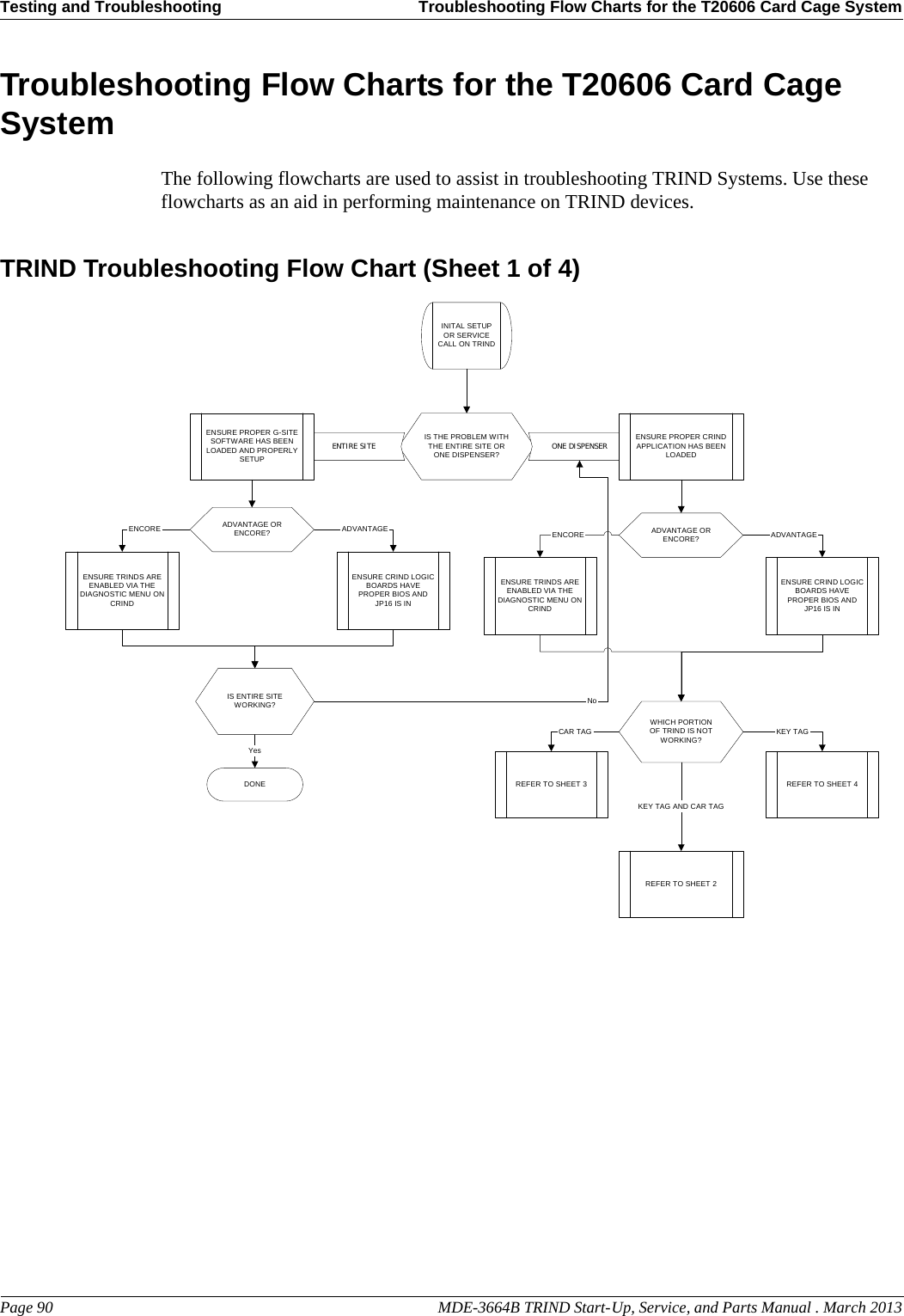 Testing and Troubleshooting Troubleshooting Flow Charts for the T20606 Card Cage SystemPage 90                                                                                                  MDE-3664B TRIND Start-Up, Service, and Parts Manual . March 2013PreliminaryTroubleshooting Flow Charts for the T20606 Card Cage SystemThe following flowcharts are used to assist in troubleshooting TRIND Systems. Use these flowcharts as an aid in performing maintenance on TRIND devices.TRIND Troubleshooting Flow Chart (Sheet 1 of 4)INITAL SETUPOR SERVICECALL ON TRINDIS THE PROBLEM WITHTHE ENTIRE SITE ORONE DISPENSER?ENTIRE SITE ONE DISPENSERADVANTAGE ORENCORE?ENSURE CRIND LOGICBOARDS HAVEPROPER BIOS ANDJP16 IS INENSURE TRINDS AREENABLED VIA THEDIAGNOSTIC MENU ONCRINDENSURE PROPER G-SITESOFTWARE HAS BEENLOADED AND PROPERLYSETUPENCORE ADVANTAGE ADVANTAGE ORENCORE?ENSURE CRIND LOGICBOARDS HAVEPROPER BIOS ANDJP16 IS INENSURE TRINDS AREENABLED VIA THEDIAGNOSTIC MENU ONCRINDENCORE ADVANTAGEWHICH PORTIONOF TRIND IS NOTWORKING?IS ENTIRE SITEWORKING? NoYesDONEENSURE PROPER CRINDAPPLICATION HAS BEENLOADEDKEY TAG AND CAR TAGREFER TO SHEET 3REFER TO SHEET 2REFER TO SHEET 4KEY TAGCAR TAG
