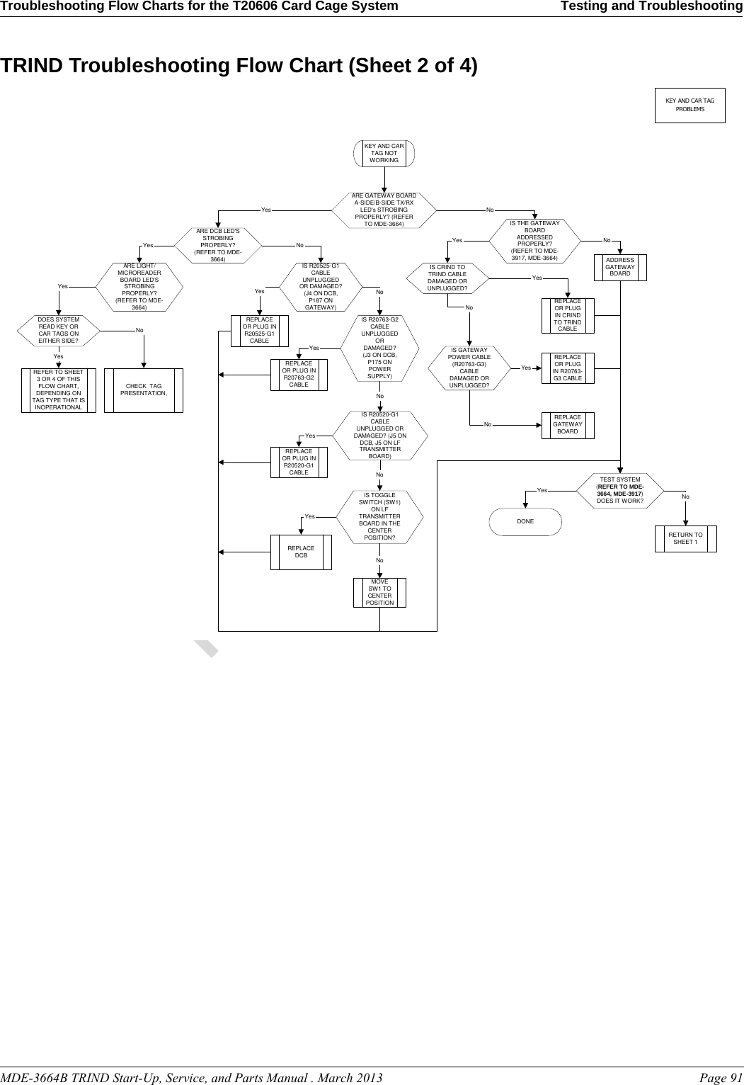 MDE-3664B TRIND Start-Up, Service, and Parts Manual . March 2013 Page 91Troubleshooting Flow Charts for the T20606 Card Cage System Testing and TroubleshootingPreliminaryTRIND Troubleshooting Flow Chart (Sheet 2 of 4)KEY AND CAR TAGPROBLEMSKEY AND CARTAG NOTWORKINGARE GATEWAY BOARDA-SIDE/B-SIDE TX/RXLED&apos;s STROBINGPROPERLY? (REFERTO MDE-3664)Yes NoARE DCB LED&apos;SSTROBINGPROPERLY?(REFER TO MDE-3664)IS THE GATEWAYBOARDADDRESSEDPROPERLY?(REFER TO MDE-3917, MDE-3664)Yes No Yes NoARE LIGHT/MICROREADERBOARD LED&apos;SSTROBINGPROPERLY?(REFER TO MDE-3664)IS R20525-G1CABLEUNPLUGGEDOR DAMAGED?(J4 ON DCB,P187 ONGATEWAY)IS CRIND TOTRIND CABLEDAMAGED ORUNPLUGGED?ADDRESSGATEWAYBOARDREPLACEOR PLUGIN CRINDTO TRINDCABLEYesREPLACEOR PLUG INR20525-G1CABLEYesYesDOES SYSTEMREAD KEY ORCAR TAGS ONEITHER SIDE?YesREFER TO SHEET3 OR 4 OF THISFLOW CHART,DEPENDING ONTAG TYPE THAT ISINOPERATIONALNoNoCHECK  TAGPRESENTATION,IS R20763-G2CABLEUNPLUGGEDORDAMAGED?(J3 ON DCB,P175 ONPOWERSUPPLY)REPLACEOR PLUG INR20763-G2CABLEYesREPLACEOR PLUGIN R20763-G3 CABLENoIS R20520-G1CABLEUNPLUGGED ORDAMAGED? (J5 ONDCB, J5 ON LFTRANSMITTERBOARD)REPLACEOR PLUG INR20520-G1CABLEYesNoNoIS TOGGLESWITCH (SW1)ON LFTRANSMITTERBOARD IN THECENTERPOSITION?NoMOVESW1 TOCENTERPOSITIONYesREPLACEDCBTEST SYSTEM(REFER TO MDE-3664, MDE-3917)DOES IT WORK?Yes NoDONERETURN TOSHEET 1REPLACEGATEWAYBOARDIS GATEWAYPOWER CABLE(R20763-G3)CABLEDAMAGED ORUNPLUGGED?YesNo