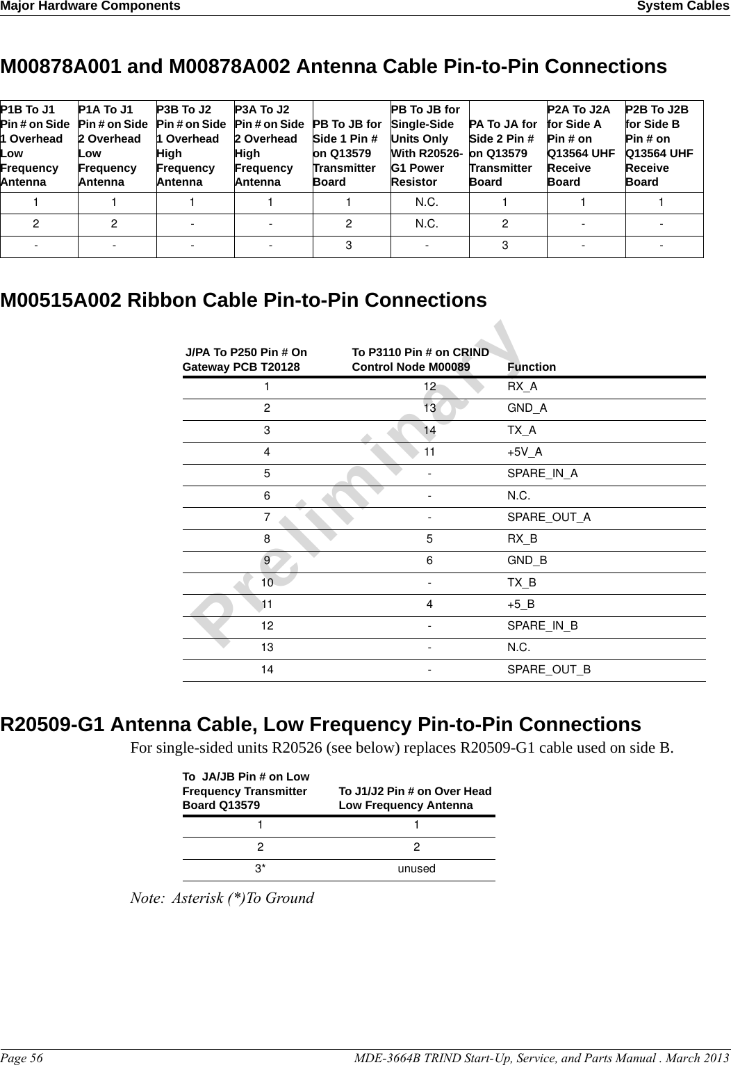 Major Hardware Components System CablesPage 56                                                                                                  MDE-3664B TRIND Start-Up, Service, and Parts Manual . March 2013PreliminaryM00878A001 and M00878A002 Antenna Cable Pin-to-Pin ConnectionsP1B To J1 Pin # on Side 1 Overhead Low Frequency AntennaP1A To J1 Pin # on Side 2 Overhead Low Frequency AntennaP3B To J2 Pin # on Side 1 Overhead High Frequency AntennaP3A To J2 Pin # on Side 2 Overhead High Frequency AntennaPB To JB for Side 1 Pin # on Q13579 Transmitter BoardPB To JB for Single-Side Units Only With R20526-G1 Power Resistor PA To JA for Side 2 Pin # on Q13579 Transmitter BoardP2A To J2A for Side A Pin # on Q13564 UHF Receive BoardP2B To J2B for Side B Pin # on Q13564 UHF Receive Board11111N.C. 1112 2 - - 2 N.C. 2 - -- - - - 3 - 3 - -M00515A002 Ribbon Cable Pin-to-Pin Connections J/PA To P250 Pin # On Gateway PCB T20128 To P3110 Pin # on CRIND Control Node M00089 Function112 RX_A213 GND_A314 TX_A411 +5V_A5 - SPARE_IN_A6 - N.C.7 - SPARE_OUT_A8 5 RX_B9 6 GND_B10 -TX_B11 4+5_B12 -SPARE_IN_B13 - N.C.14 -SPARE_OUT_BR20509-G1 Antenna Cable, Low Frequency Pin-to-Pin ConnectionsFor single-sided units R20526 (see below) replaces R20509-G1 cable used on side B. To  JA/JB Pin # on Low Frequency Transmitter Board Q13579 To J1/J2 Pin # on Over Head Low Frequency Antenna1 12 23* unusedNote: Asterisk (*)To Ground