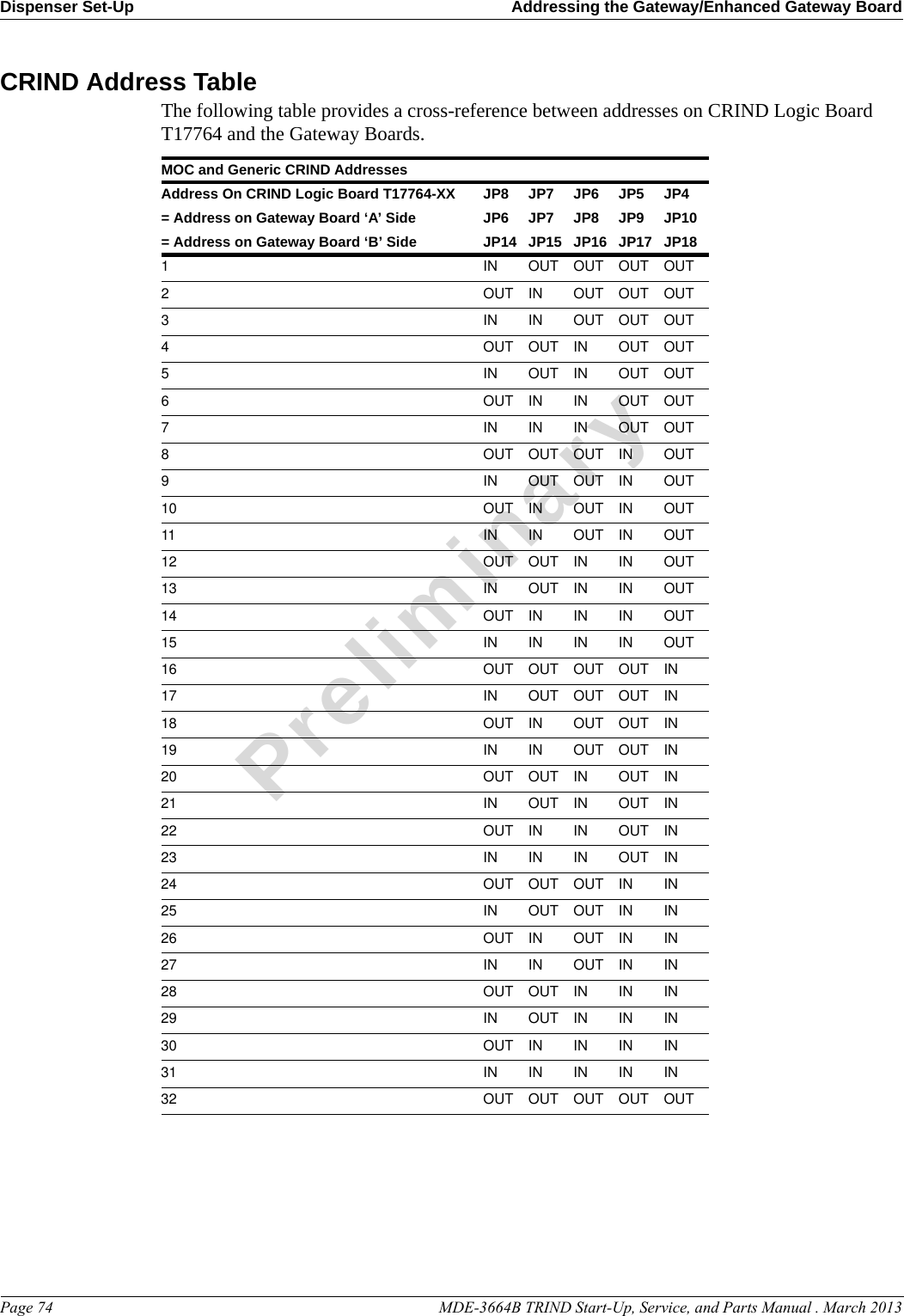 Dispenser Set-Up Addressing the Gateway/Enhanced Gateway BoardPage 74                                                                                                    MDE-3664B TRIND Start-Up, Service, and Parts Manual . March 2013PreliminaryCRIND Address TableThe following table provides a cross-reference between addresses on CRIND Logic Board T17764 and the Gateway Boards.MOC and Generic CRIND AddressesAddress On CRIND Logic Board T17764-XX JP8 JP7 JP6 JP5 JP4= Address on Gateway Board ‘A’ Side JP6 JP7 JP8 JP9 JP10= Address on Gateway Board ‘B’ Side JP14 JP15 JP16 JP17 JP181IN OUT OUT OUT OUT2OUT IN OUT OUT OUT3IN IN OUT OUT OUT4OUT OUT IN OUT OUT5IN OUT IN OUT OUT6OUT IN IN OUT OUT7IN IN IN OUT OUT8OUT OUT OUT IN OUT9IN OUT OUT IN OUT10 OUT IN OUT IN OUT11 IN IN OUT IN OUT12 OUT OUT IN IN OUT13 IN OUT IN IN OUT14 OUT IN IN IN OUT15 IN IN IN IN OUT16 OUT OUT OUT OUT IN17 IN OUT OUT OUT IN18 OUT IN OUT OUT IN19 IN IN OUT OUT IN20 OUT OUT IN OUT IN21 IN OUT IN OUT IN22 OUT IN IN OUT IN23 IN IN IN OUT IN24 OUT OUT OUT IN IN25 IN OUT OUT IN IN26 OUT IN OUT IN IN27 IN IN OUT IN IN28 OUT OUT IN IN IN29 IN OUT IN IN IN30 OUT IN IN IN IN31 IN IN IN IN IN32 OUT OUT OUT OUT OUT