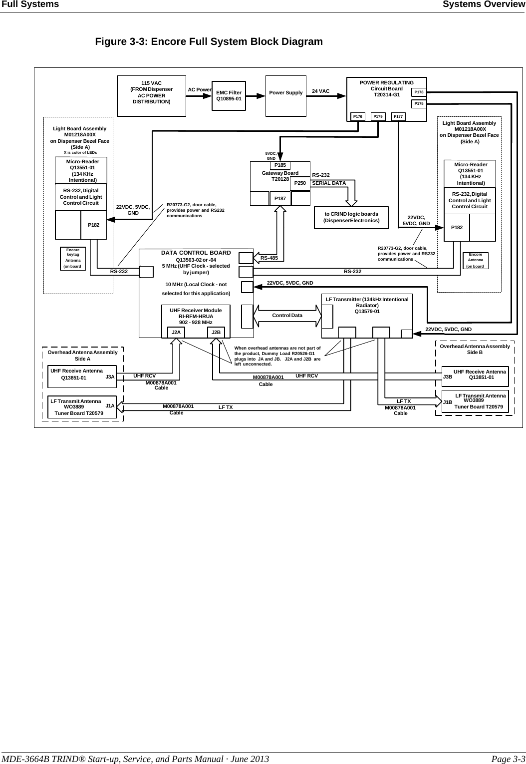 MDE-3664B TRIND® Start-up, Service, and Parts Manual · June 2013 Page 3-3Full Systems Systems OverviewFigure 3-3: Encore Full System Block DiagramOverhead Antenna AssemblySide ALF Transmitter (134kHz IntentionalRadiator)Q13579-01Control DataUHF Receiver ModuleRI-RFM-HRUA902 - 928 MHz115 VAC(FROM DispenserAC POWERDISTRIBUTION)RS-232RS-232Gateway BoardT20128SERIAL DATAto CRIND logic boards(Dispenser Electronics)P187P250P18522VDC, 5VDC,GND5VDC,GND22VDC,5VDC, GND22VDC, 5VDC, GND22VDC, 5VDC, GNDJ2A J2BLF Transmit AntennaUHF Receive AntennaOverhead Antenna AssemblySide BLF Transmit AntennaUHF Receive AntennaLight Board AssemblyM01218A00Xon Dispenser Bezel Face (Side A)POWER REGULATINGCircuit BoardT20314-G1P177P179P176P175P178Light Board AssemblyM01218A00Xon Dispenser Bezel Face (Side A)P182RS-232, DigitalControl and LightControl CircuitP182RS-232, DigitalControl and LightControl CircuitJ1AJ3AJ3BJ1BM00878A001M00878A001M00878A001CableCableCableTuner Board T20579Tuner Board T20579Q13851-01 Q13851-01  WO3889   WO3889When overhead antennas are not part ofthe product, Dummy Load R20526-G1plugs into  JA and JB.   J2A and J2B  areleft unconnected.R20773-G2, door cable,provides power and RS232communicationsR20773-G2, door cable,provides power and RS232communicationsX is color of LEDsDATA CONTROL BOARDQ13563-02 or -045 MHz (UHF Clock - selectedby jumper)10 MHz (Local Clock - notselected for this application)24 VACPower SupplyAC Power EMC FilterQ10895-01Micro-ReaderQ13551-01(134 KHzIntentional)Micro-ReaderQ13551-01(134 KHzIntentional)M00878A001CableEncoreAntenna(on boardEncorekeytagAntenna(on boardRS-232RS-485UHF RCVUHF RCVLF TX LF TX