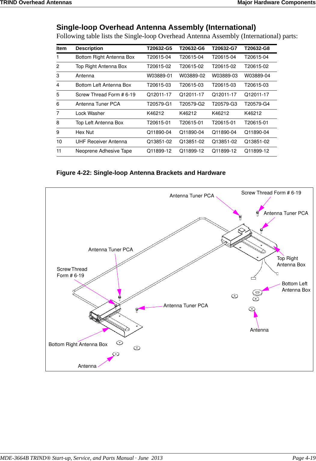 MDE-3664B TRIND® Start-up, Service, and Parts Manual · June  2013 Page 4-19TRIND Overhead Antennas Major Hardware ComponentsSingle-loop Overhead Antenna Assembly (International)Following table lists the Single-loop Overhead Antenna Assembly (International) parts:Item Description T20632-G5 T20632-G6 T20632-G7 T20632-G81Bottom Right Antenna Box T20615-04 T20615-04 T20615-04 T20615-042Top Right Antenna Box T20615-02 T20615-02 T20615-02 T20615-023Antenna W03889-01 W03889-02 W03889-03 W03889-044Bottom Left Antenna Box T20615-03 T20615-03 T20615-03 T20615-035Screw Thread Form # 6-19 Q12011-17 Q12011-17 Q12011-17 Q12011-176Antenna Tuner PCA T20579-G1 T20579-G2 T20579-G3 T20579-G47Lock Washer K46212 K46212 K46212 K462128Top Left Antenna Box T20615-01 T20615-01 T20615-01 T20615-019Hex Nut Q11890-04 Q11890-04 Q11890-04 Q11890-0410 UHF Receiver Antenna Q13851-02 Q13851-02 Q13851-02 Q13851-0211 Neoprene Adhesive Tape Q11899-12 Q11899-12 Q11899-12 Q11899-12Figure 4-22: Single-loop Antenna Brackets and HardwareBottom Right Antenna BoxAntennaScrew Thread Form # 6-19Screw Thread Form # 6-19Antenna Tuner PCAAntenna Tuner PCAAntenna Tuner PCAAntenna Tuner PCATop RightAntenna BoxBottom LeftAntenna BoxAntenna