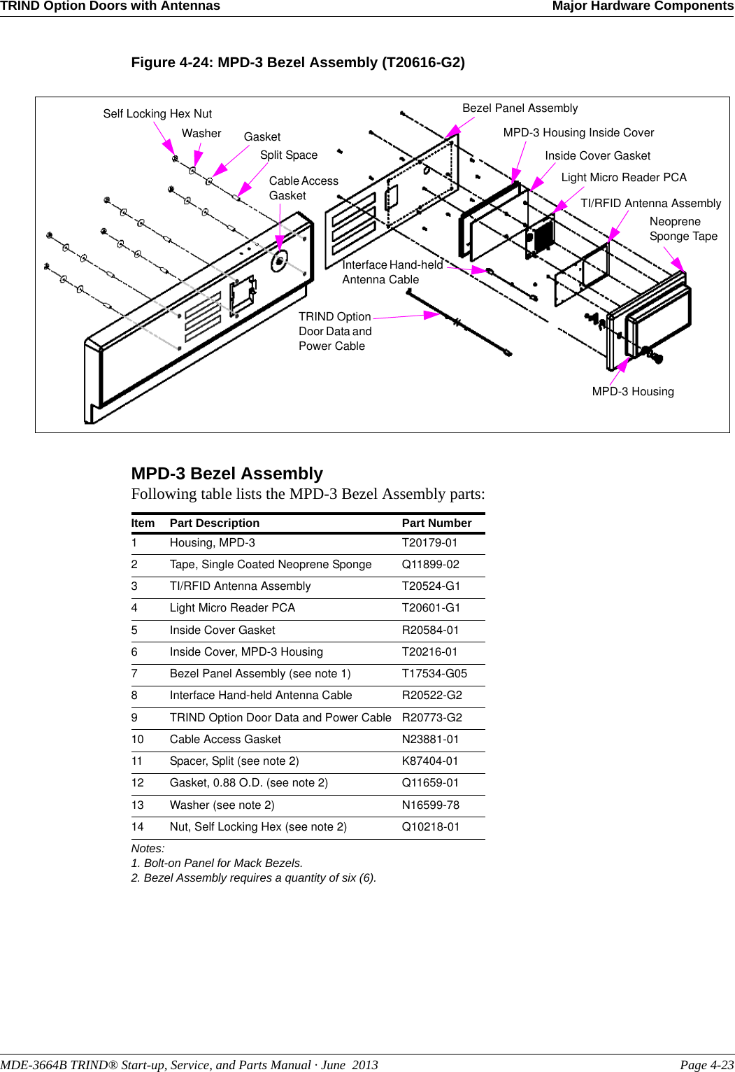 MDE-3664B TRIND® Start-up, Service, and Parts Manual · June  2013 Page 4-23TRIND Option Doors with Antennas Major Hardware ComponentsFigure 4-24: MPD-3 Bezel Assembly (T20616-G2)TRIND Option Door Data and Power CableInterface Hand-held Antenna CableMPD-3 HousingCable Access GasketSelf Locking Hex NutWasher GasketSplit SpaceBezel Panel AssemblyMPD-3 Housing Inside CoverInside Cover GasketLight Micro Reader PCATI/RFID Antenna AssemblyNeoprene Sponge TapeMPD-3 Bezel AssemblyFollowing table lists the MPD-3 Bezel Assembly parts:Item Part Description Part Number1Housing, MPD-3 T20179-012Tape, Single Coated Neoprene Sponge Q11899-023TI/RFID Antenna Assembly T20524-G14Light Micro Reader PCA T20601-G15Inside Cover Gasket R20584-016Inside Cover, MPD-3 Housing T20216-017Bezel Panel Assembly (see note 1) T17534-G058Interface Hand-held Antenna Cable R20522-G29TRIND Option Door Data and Power Cable R20773-G210 Cable Access Gasket N23881-0111 Spacer, Split (see note 2) K87404-0112 Gasket, 0.88 O.D. (see note 2) Q11659-0113 Washer (see note 2) N16599-7814 Nut, Self Locking Hex (see note 2) Q10218-01Notes:1. Bolt-on Panel for Mack Bezels.2. Bezel Assembly requires a quantity of six (6).