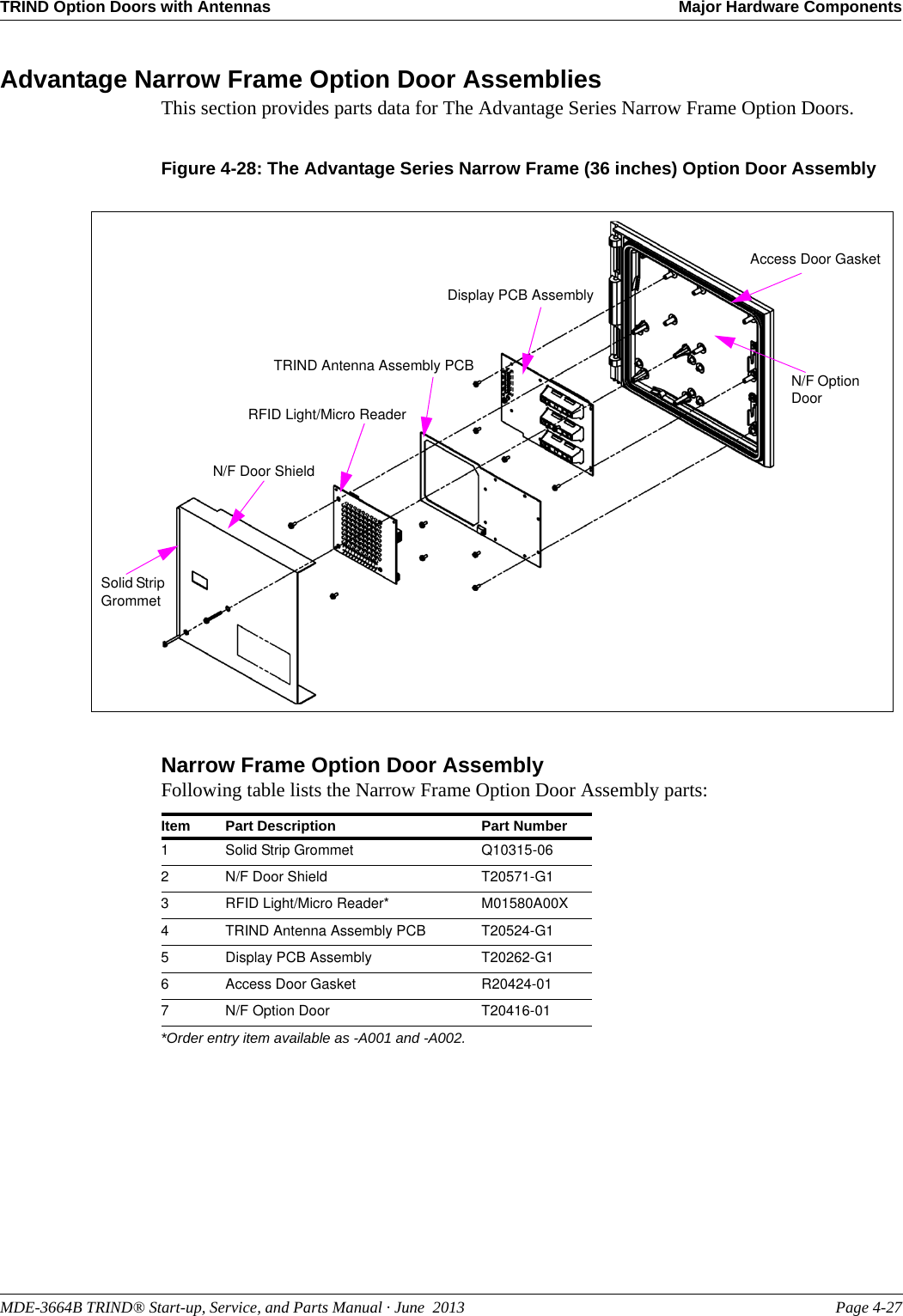 MDE-3664B TRIND® Start-up, Service, and Parts Manual · June  2013 Page 4-27TRIND Option Doors with Antennas Major Hardware ComponentsAdvantage Narrow Frame Option Door AssembliesThis section provides parts data for The Advantage Series Narrow Frame Option Doors.Figure 4-28: The Advantage Series Narrow Frame (36 inches) Option Door AssemblyN/F Option DoorAccess Door GasketDisplay PCB AssemblyTRIND Antenna Assembly PCBRFID Light/Micro ReaderN/F Door ShieldSolid Strip GrommetNarrow Frame Option Door AssemblyFollowing table lists the Narrow Frame Option Door Assembly parts:Item Part Description Part Number1Solid Strip Grommet Q10315-062N/F Door Shield T20571-G13RFID Light/Micro Reader* M01580A00X4TRIND Antenna Assembly PCB T20524-G15Display PCB Assembly T20262-G16Access Door Gasket R20424-017N/F Option Door T20416-01*Order entry item available as -A001 and -A002.