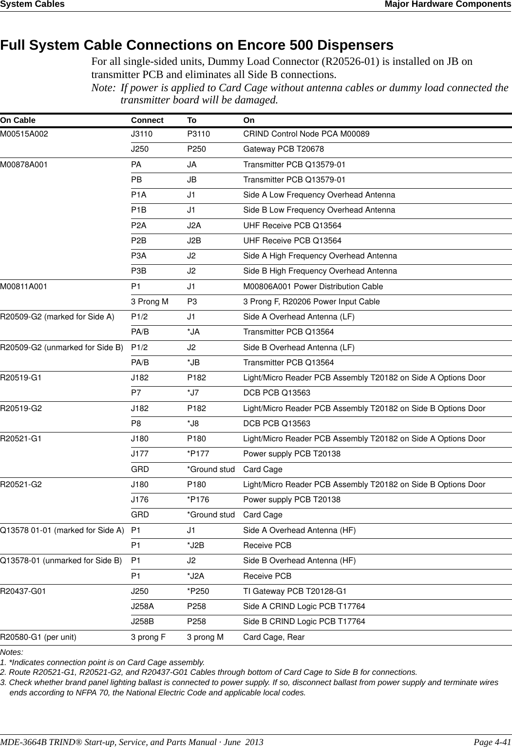 MDE-3664B TRIND® Start-up, Service, and Parts Manual · June  2013 Page 4-41System Cables Major Hardware ComponentsFull System Cable Connections on Encore 500 DispensersFor all single-sided units, Dummy Load Connector (R20526-01) is installed on JB on transmitter PCB and eliminates all Side B connections.Note: If power is applied to Card Cage without antenna cables or dummy load connected the transmitter board will be damaged.On Cable Connect To OnM00515A002 J3110 P3110 CRIND Control Node PCA M00089J250 P250 Gateway PCB T20678M00878A001 PA JA Transmitter PCB Q13579-01PB JB Transmitter PCB Q13579-01P1A J1 Side A Low Frequency Overhead AntennaP1B J1 Side B Low Frequency Overhead AntennaP2A J2A UHF Receive PCB Q13564P2B J2B UHF Receive PCB Q13564P3A J2 Side A High Frequency Overhead AntennaP3B J2 Side B High Frequency Overhead AntennaM00811A001 P1 J1 M00806A001 Power Distribution Cable3 Prong M P3 3 Prong F, R20206 Power Input CableR20509-G2 (marked for Side A) P1/2 J1 Side A Overhead Antenna (LF)PA/B *JA Transmitter PCB Q13564R20509-G2 (unmarked for Side B) P1/2 J2 Side B Overhead Antenna (LF)PA/B *JB Transmitter PCB Q13564R20519-G1 J182 P182 Light/Micro Reader PCB Assembly T20182 on Side A Options DoorP7 *J7 DCB PCB Q13563R20519-G2 J182 P182 Light/Micro Reader PCB Assembly T20182 on Side B Options Door P8 *J8 DCB PCB Q13563R20521-G1 J180 P180 Light/Micro Reader PCB Assembly T20182 on Side A Options DoorJ177 *P177 Power supply PCB T20138GRD *Ground stud Card CageR20521-G2 J180 P180 Light/Micro Reader PCB Assembly T20182 on Side B Options DoorJ176 *P176 Power supply PCB T20138GRD *Ground stud Card CageQ13578 01-01 (marked for Side A) P1 J1 Side A Overhead Antenna (HF)P1 *J2B Receive PCBQ13578-01 (unmarked for Side B) P1 J2 Side B Overhead Antenna (HF)P1 *J2A Receive PCBR20437-G01 J250 *P250 TI Gateway PCB T20128-G1J258A P258 Side A CRIND Logic PCB T17764J258B P258 Side B CRIND Logic PCB T17764R20580-G1 (per unit) 3 prong F 3 prong M Card Cage, RearNotes:1. *Indicates connection point is on Card Cage assembly.2. Route R20521-G1, R20521-G2, and R20437-G01 Cables through bottom of Card Cage to Side B for connections.3. Check whether brand panel lighting ballast is connected to power supply. If so, disconnect ballast from power supply and terminate wires ends according to NFPA 70, the National Electric Code and applicable local codes.