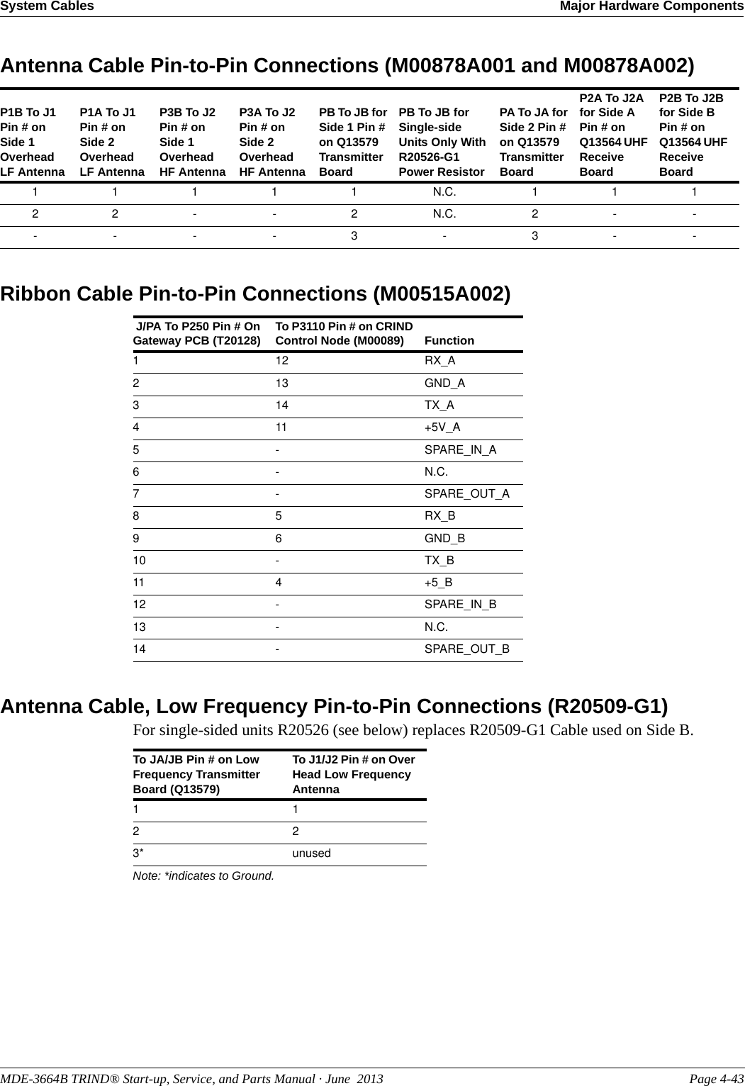 MDE-3664B TRIND® Start-up, Service, and Parts Manual · June  2013 Page 4-43System Cables Major Hardware ComponentsAntenna Cable Pin-to-Pin Connections (M00878A001 and M00878A002) P1B To J1 Pin # on Side 1 Overhead LF AntennaP1A To J1 Pin # on Side 2 Overhead LF AntennaP3B To J2 Pin # on Side 1 Overhead HF AntennaP3A To J2 Pin # on Side 2 Overhead HF AntennaPB To JB for Side 1 Pin # on Q13579 Transmitter BoardPB To JB for Single-side Units Only With R20526-G1 Power Resistor PA To JA for Side 2 Pin # on Q13579 Transmitter BoardP2A To J2A for Side A Pin # on Q13564 UHF Receive BoardP2B To J2B for Side B Pin # on Q13564 UHF Receive Board11111 N.C. 1112 2 - - 2 N.C. 2 - -- - - - 3 - 3 - -Ribbon Cable Pin-to-Pin Connections (M00515A002) J/PA To P250 Pin # On Gateway PCB (T20128) To P3110 Pin # on CRIND Control Node (M00089) Function112 RX_A213 GND_A314 TX_A411 +5V_A5 - SPARE_IN_A6 - N.C.7 - SPARE_OUT_A8 5 RX_B9 6 GND_B10 -TX_B11 4+5_B12 -SPARE_IN_B13 -N.C.14 -SPARE_OUT_BAntenna Cable, Low Frequency Pin-to-Pin Connections (R20509-G1)For single-sided units R20526 (see below) replaces R20509-G1 Cable used on Side B.To JA/JB Pin # on Low Frequency Transmitter Board (Q13579)To J1/J2 Pin # on Over Head Low Frequency Antenna1 12 23* unusedNote: *indicates to Ground.