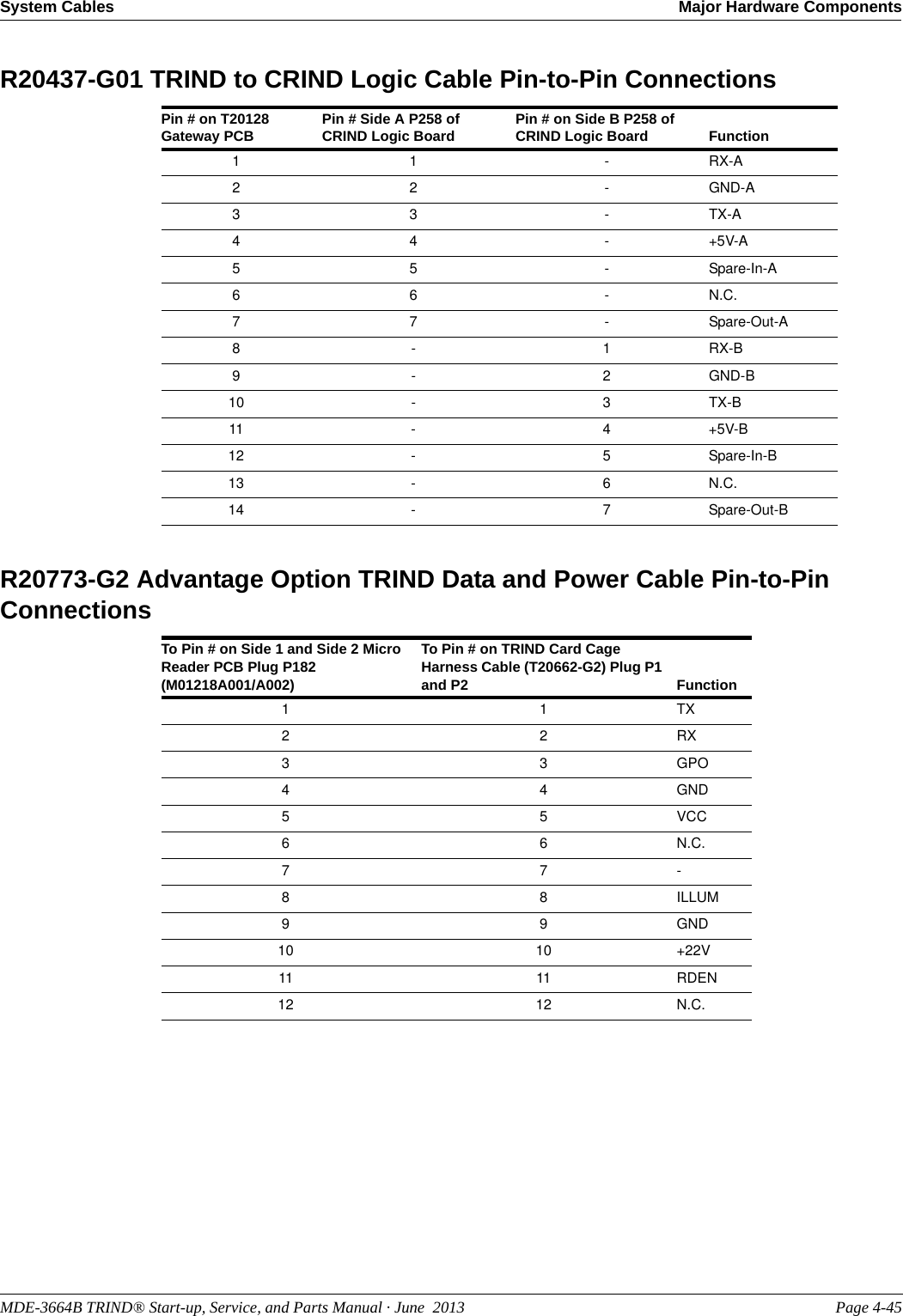 MDE-3664B TRIND® Start-up, Service, and Parts Manual · June  2013 Page 4-45System Cables Major Hardware ComponentsR20437-G01 TRIND to CRIND Logic Cable Pin-to-Pin ConnectionsPin # on T20128 Gateway PCB Pin # Side A P258 of CRIND Logic Board Pin # on Side B P258 of CRIND Logic Board Function1 1 - RX-A2 2 - GND-A3 3 - TX-A4 4 - +5V-A5 5 - Spare-In-A6 6 - N.C.7 7 - Spare-Out-A8 - 1 RX-B9 - 2 GND-B10 - 3 TX-B11 - 4 +5V-B12 - 5 Spare-In-B13 - 6 N.C.14 - 7 Spare-Out-BR20773-G2 Advantage Option TRIND Data and Power Cable Pin-to-Pin ConnectionsTo Pin # on Side 1 and Side 2 Micro Reader PCB Plug P182 (M01218A001/A002)To Pin # on TRIND Card Cage Harness Cable (T20662-G2) Plug P1 and P2 Function1 1 TX2 2 RX3 3 GPO4 4 GND5 5 VCC6 6 N.C.7 7 -8 8 ILLUM9 9 GND10 10 +22V11 11 RDEN12 12 N.C.