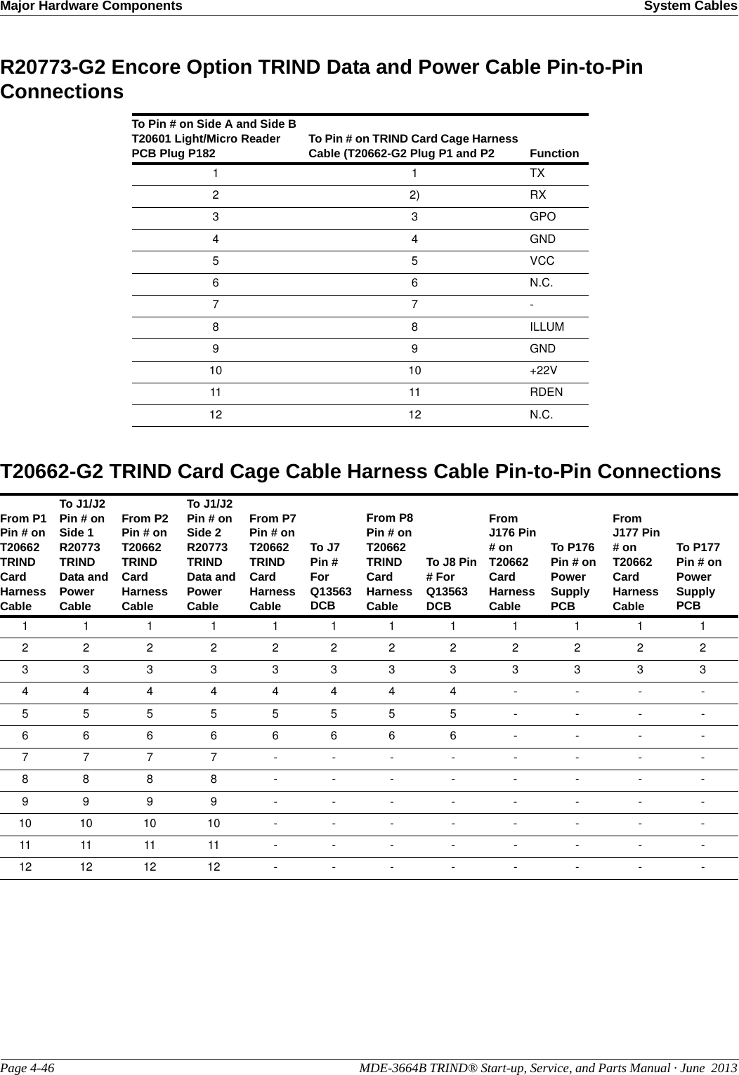 Major Hardware Components System CablesPage 4-46                                                                                                  MDE-3664B TRIND® Start-up, Service, and Parts Manual · June  2013R20773-G2 Encore Option TRIND Data and Power Cable Pin-to-Pin ConnectionsTo Pin # on Side A and Side B T20601 Light/Micro Reader PCB Plug P182 To Pin # on TRIND Card Cage Harness Cable (T20662-G2 Plug P1 and P2 Function1 1 TX22) RX3 3 GPO4 4 GND5 5 VCC6 6 N.C.7 7 -8 8 ILLUM9 9 GND10 10 +22V11 11 RDEN12 12 N.C.T20662-G2 TRIND Card Cage Cable Harness Cable Pin-to-Pin ConnectionsFrom P1 Pin # on T20662 TRIND Card Harness CableTo J1/J2 Pin # on Side 1 R20773 TRIND Data and Power CableFrom P2 Pin # on T20662 TRIND Card Harness CableTo J1/J2 Pin # on Side 2 R20773 TRIND Data and Power CableFrom P7 Pin # on T20662 TRIND Card Harness CableTo J7 Pin # For Q13563 DCB From P8 Pin # on T20662 TRIND Card Harness CableTo J8 Pin # For Q13563 DCBFrom J176 Pin # on T20662 Card Harness Cable To P176 Pin # on Power Supply PCBFrom J177 Pin # on T20662 Card Harness Cable To P177 Pin # on Power Supply PCB1 1 1 1 1 1 1 1 1 1 1 12 2 2 2 2 2 2 2 2 2 2 23 3 3 3 3 3 3 3 3 3 3 34 4 4 4 4 4 4 4 - - - -5 5 5 5 5 5 5 5 - - - -6 6 6 6 6 6 6 6 - - - -7 7 7 7 - - - - - - - -8 8 8 8 - - - - - - - -9 9 9 9 - - - - - - - -10 10 10 10 - - - - - - - -11 11 11 11 - - - - - - - -12 12 12 12 - - - - - - - -