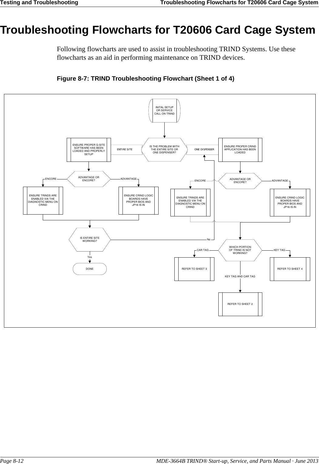 Testing and Troubleshooting Troubleshooting Flowcharts for T20606 Card Cage SystemPage 8-12                                                                                                  MDE-3664B TRIND® Start-up, Service, and Parts Manual · June 2013Troubleshooting Flowcharts for T20606 Card Cage SystemFollowing flowcharts are used to assist in troubleshooting TRIND Systems. Use these flowcharts as an aid in performing maintenance on TRIND devices.Figure 8-7: TRIND Troubleshooting Flowchart (Sheet 1 of 4)INITAL SETUPOR SERVICECALL ON TRINDIS THE PROBLEM WITHTHE ENTIRE SITE ORONE DISPENSER?ENTIRE SITE ONE DISPENSERADVANTAGE ORENCORE?ENSURE CRIND LOGICBOARDS HAVEPROPER BIOS ANDJP16 IS INENSURE TRINDS AREENABLED VIA THEDIAGNOSTIC MENU ONCRINDENSURE PROPER G-SITESOFTWARE HAS BEENLOADED AND PROPERLYSETUPENCORE ADVANTAGE ADVANTAGE ORENCORE?ENSURE CRIND LOGICBOARDS HAVEPROPER BIOS ANDJP16 IS INENSURE TRINDS AREENABLED VIA THEDIAGNOSTIC MENU ONCRINDENCORE ADVANTAGEWHICH PORTIONOF TRIND IS NOTWORKING?IS ENTIRE SITEWORKING? NoYesDONEENSURE PROPER CRINDAPPLICATION HAS BEENLOADEDKEY TAG AND CAR TAGREFER TO SHEET 3REFER TO SHEET 2REFER TO SHEET 4KEY TAGCAR TAG