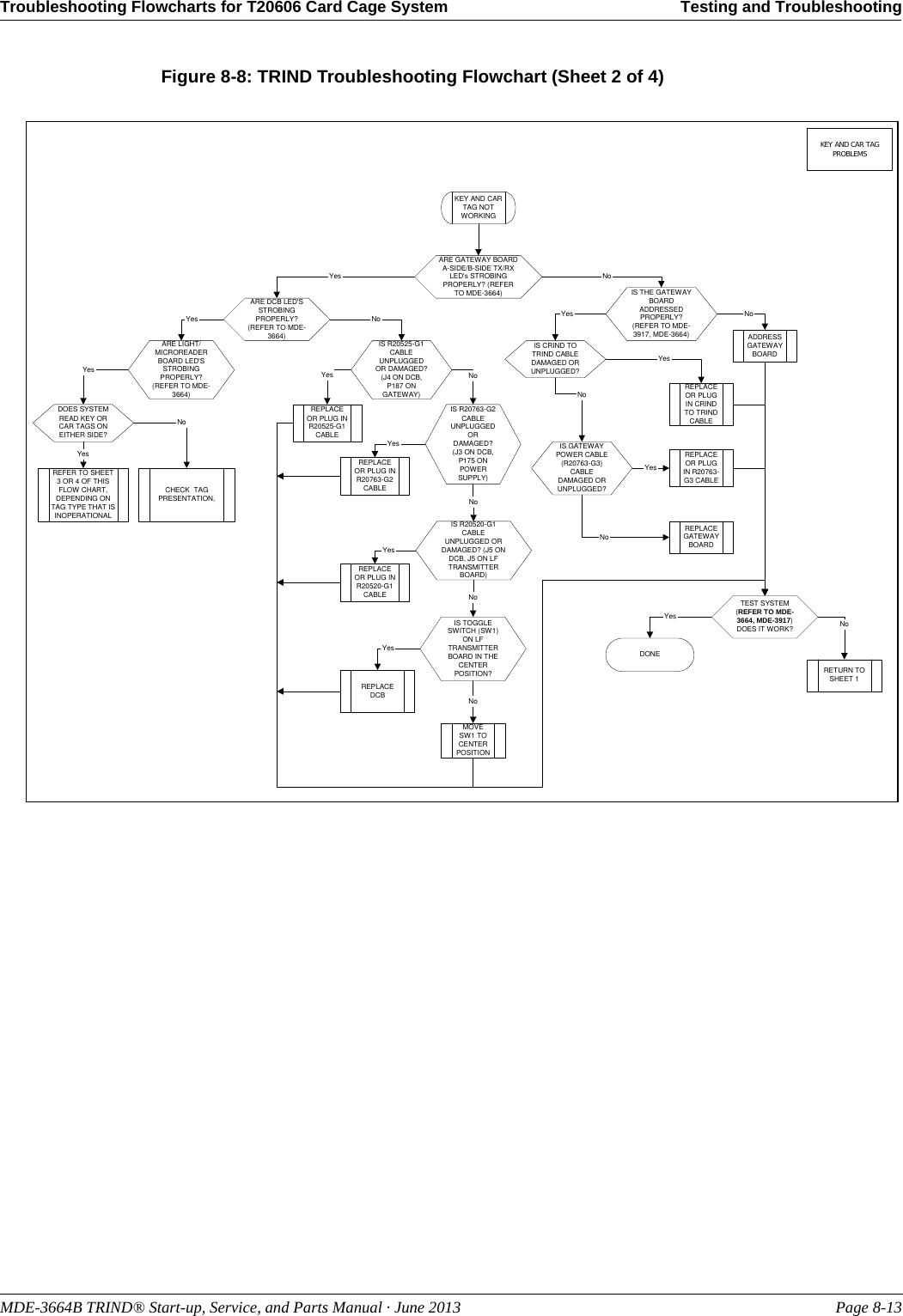 MDE-3664B TRIND® Start-up, Service, and Parts Manual · June 2013 Page 8-13Troubleshooting Flowcharts for T20606 Card Cage System Testing and TroubleshootingFigure 8-8: TRIND Troubleshooting Flowchart (Sheet 2 of 4)KEY AND CAR TAGPROBLEMSKEY AND CARTAG NOTWORKINGARE GATEWAY BOARDA-SIDE/B-SIDE TX/RXLED&apos;s STROBINGPROPERLY? (REFERTO MDE-3664)Yes NoARE DCB LED&apos;SSTROBINGPROPERLY?(REFER TO MDE-3664)IS THE GATEWAYBOARDADDRESSEDPROPERLY?(REFER TO MDE-3917, MDE-3664)Yes No Yes NoARE LIGHT/MICROREADERBOARD LED&apos;SSTROBINGPROPERLY?(REFER TO MDE-3664)IS R20525-G1CABLEUNPLUGGEDOR DAMAGED?(J4 ON DCB,P187 ONGATEWAY)IS CRIND TOTRIND CABLEDAMAGED ORUNPLUGGED?ADDRESSGATEWAYBOARDREPLACEOR PLUGIN CRINDTO TRINDCABLEYesREPLACEOR PLUG INR20525-G1CABLEYesYesDOES SYSTEMREAD KEY ORCAR TAGS ONEITHER SIDE?YesREFER TO SHEET3 OR 4 OF THISFLOW CHART,DEPENDING ONTAG TYPE THAT ISINOPERATIONALNoNoCHECK  TAGPRESENTATION,IS R20763-G2CABLEUNPLUGGEDORDAMAGED?(J3 ON DCB,P175 ONPOWERSUPPLY)REPLACEOR PLUG INR20763-G2CABLEYesREPLACEOR PLUGIN R20763-G3 CABLENoIS R20520-G1CABLEUNPLUGGED ORDAMAGED? (J5 ONDCB, J5 ON LFTRANSMITTERBOARD)REPLACEOR PLUG INR20520-G1CABLEYesNoNoIS TOGGLESWITCH (SW1)ON LFTRANSMITTERBOARD IN THECENTERPOSITION?NoMOVESW1 TOCENTERPOSITIONYesREPLACEDCBTEST SYSTEM(REFER TO MDE-3664, MDE-3917)DOES IT WORK?Yes NoDONERETURN TOSHEET 1REPLACEGATEWAYBOARDIS GATEWAYPOWER CABLE(R20763-G3)CABLEDAMAGED ORUNPLUGGED?YesNo