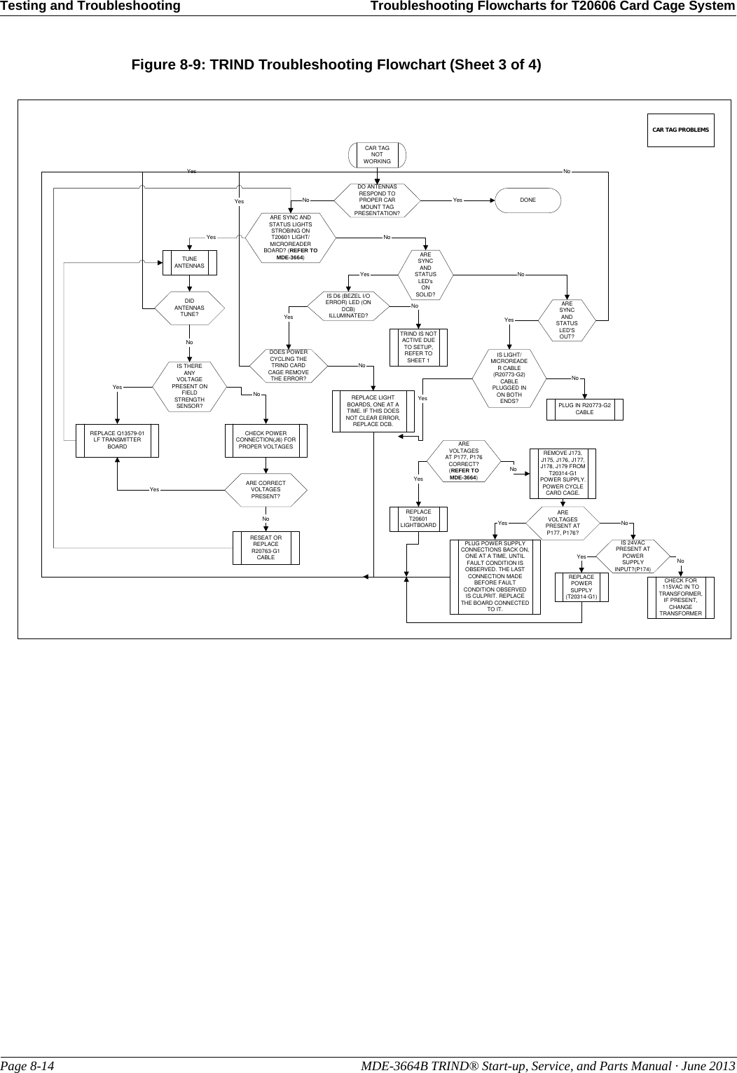 Testing and Troubleshooting Troubleshooting Flowcharts for T20606 Card Cage SystemPage 8-14                                                                                                  MDE-3664B TRIND® Start-up, Service, and Parts Manual · June 2013Figure 8-9: TRIND Troubleshooting Flowchart (Sheet 3 of 4)CAR TAG PROBLEMSCAR TAGNOTWORKINGDO ANTENNASRESPOND TOPROPER CARMOUNT TAGPRESENTATION?TUNEANTENNASDIDANTENNASTUNE?NoIS THEREANYVOLTAGEPRESENT ONFIELDSTRENGTHSENSOR?YesNoREPLACE Q13579-01LF TRANSMITTERBOARDARE SYNC ANDSTATUS LIGHTSSTROBING ONT20601 LIGHT/MICROREADERBOARD? (REFER TOMDE-3664)YesNoCHECK POWERCONNECTION(J6) FORPROPER VOLTAGESARE CORRECTVOLTAGESPRESENT?YesNoARESYNCANDSTATUSLED&apos;sONSOLID?YesYesYesIS D6 (BEZEL I/OERROR) LED (ONDCB)ILLUMINATED?YesDOES POWERCYCLING THETRIND CARDCAGE REMOVETHE ERROR?YesNoNoNoRESEAT ORREPLACER20763-G1CABLENoREPLACE LIGHTBOARDS, ONE AT ATIME. IF THIS DOESNOT CLEAR ERROR,REPLACE DCB.TRIND IS NOTACTIVE DUETO SETUP,REFER TOSHEET 1ARESYNCANDSTATUSLED&apos;SOUT?YesNoIS LIGHT/MICROREADER CABLE(R20773-G2)CABLEPLUGGED INON BOTHENDS?NoPLUG IN R20773-G2CABLEYesAREVOLTAGESAT P177, P176CORRECT?(REFER TOMDE-3664)YesREPLACET20601LIGHTBOARDNoREMOVE J173,J175, J176, J177,J178, J179 FROMT20314-G1POWER SUPPLY.POWER CYCLECARD CAGE.AREVOLTAGESPRESENT ATP177, P176?Yes NoPLUG POWER SUPPLYCONNECTIONS BACK ON,ONE AT A TIME, UNTILFAULT CONDITION ISOBSERVED. THE LASTCONNECTION MADEBEFORE FAULTCONDITION OBSERVEDIS CULPRIT. REPLACETHE BOARD CONNECTEDTO IT.IS 24VACPRESENT ATPOWERSUPPLYINPUT?(P174)YesREPLACEPOWERSUPPLY(T20314-G1)NoCHECK FOR115VAC IN TOTRANSFORMER,IF PRESENT,CHANGETRANSFORMERDONE