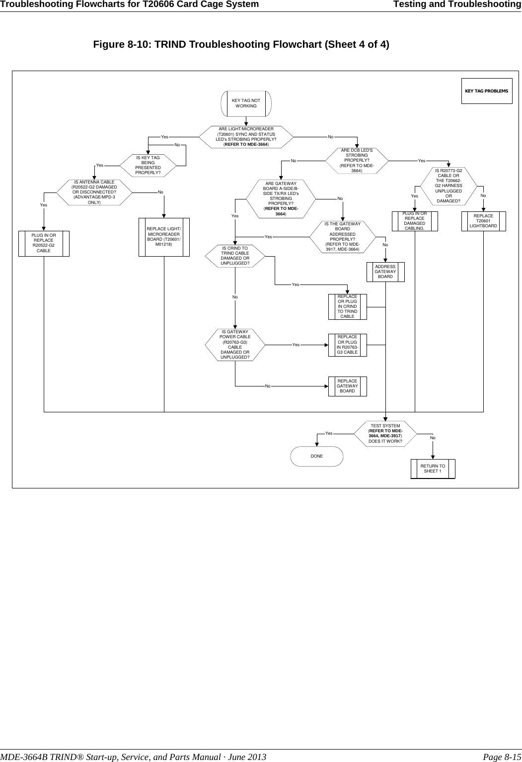 MDE-3664B TRIND® Start-up, Service, and Parts Manual · June 2013 Page 8-15Troubleshooting Flowcharts for T20606 Card Cage System Testing and TroubleshootingFigure 8-10: TRIND Troubleshooting Flowchart (Sheet 4 of 4)KEY TAG PROBLEMSKEY TAG NOTWORKINGARE LIGHT/MICROREADER(T20601) SYNC AND STATUSLED&apos;s STROBING PROPERLY?(REFER TO MDE-3664)Yes NoIS KEY TAGBEINGPRESENTEDPROPERLY?YesNoARE DCB LED&apos;SSTROBINGPROPERLY?(REFER TO MDE-3664)ARE GATEWAYBOARD A-SIDE/B-SIDE TX/RX LED&apos;sSTROBINGPROPERLY?(REFER TO MDE-3664)IS R20773-G2CABLE ORTHE T20662-G2 HARNESSUNPLUGGEDORDAMAGED?Yes NoREPLACET20601LIGHTBOARDPLUG IN ORREPLACEDAMAGEDCABLING.YesNoIS THE GATEWAYBOARDADDRESSEDPROPERLY?(REFER TO MDE-3917, MDE-3664)NoIS CRIND TOTRIND CABLEDAMAGED ORUNPLUGGED? ADDRESSGATEWAYBOARDREPLACEOR PLUGIN CRINDTO TRINDCABLEYesREPLACEOR PLUGIN R20763-G3 CABLENoTEST SYSTEM(REFER TO MDE-3664, MDE-3917)DOES IT WORK?Yes NoDONERETURN TOSHEET 1REPLACEGATEWAYBOARDIS GATEWAYPOWER CABLE(R20763-G3)CABLEDAMAGED ORUNPLUGGED?YesNoNoYesYesIS ANTENNA CABLE(R20522-G2 DAMAGEDOR DISCONNECTED?(ADVANTAGE/MPD-3ONLY)NoYesPLUG IN ORREPLACER20522-G2CABLEREPLACE LIGHT/MICROREADERBOARD (T20601/M01218)