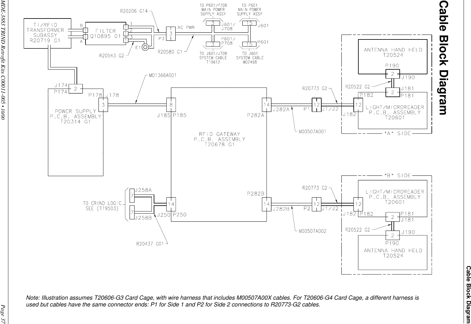 MDE-3883 TRIND Retrofit Kits C00011-005 • 10/00   Page 37Cable Block DiagramPRELIMINARYFCC 11/30Cable Block DiagramNote: Illustration assumes T20606-G3 Card Cage, with wire harness that includes M00507A00X cables. For T20606-G4 Card Cage, a different harness is used but cables have the same connector ends: P1 for Side 1 and P2 for Side 2 connections to R20773-G2 cables.