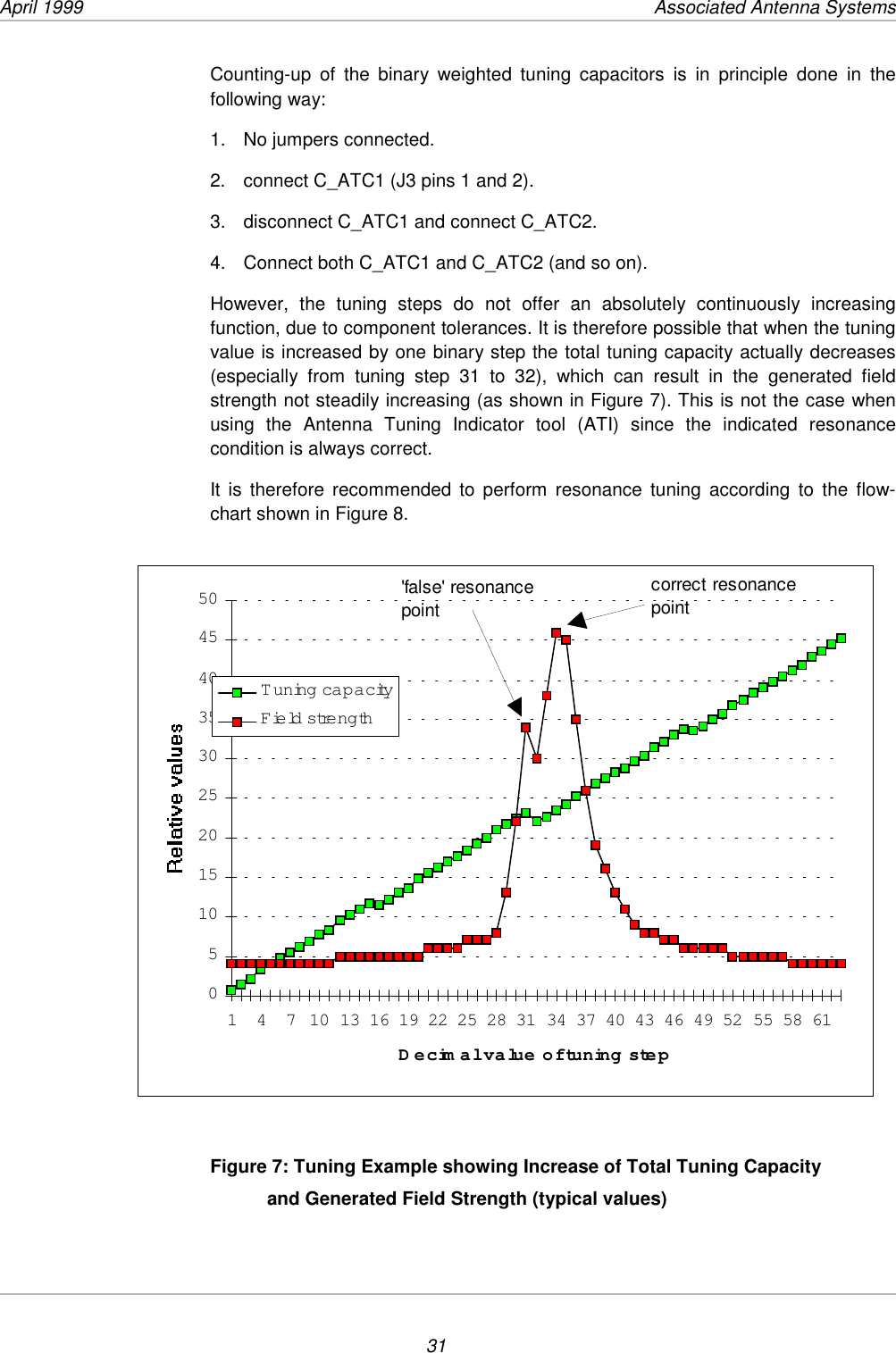 April 1999           Associated Antenna Systems31Counting-up of the binary weighted tuning capacitors is in principle done in thefollowing way:1.  No jumpers connected.2.  connect C_ATC1 (J3 pins 1 and 2).3.  disconnect C_ATC1 and connect C_ATC2.4.  Connect both C_ATC1 and C_ATC2 (and so on).However, the tuning steps do not offer an absolutely continuously increasingfunction, due to component tolerances. It is therefore possible that when the tuningvalue is increased by one binary step the total tuning capacity actually decreases(especially from tuning step 31 to 32), which can result in the generated fieldstrength not steadily increasing (as shown in Figure 7). This is not the case whenusing the Antenna Tuning Indicator tool (ATI) since the indicated resonancecondition is always correct.It is therefore recommended to perform resonance tuning according to the flow-chart shown in Figure 8.051015202530354045501 4 7 101316192225283134374043464952555861Decimal value of tuning stepT uning capacityField strength&apos;false&apos; resonancepointcorrect resonance    pointFigure 7: Tuning Example showing Increase of Total Tuning Capacityand Generated Field Strength (typical values)