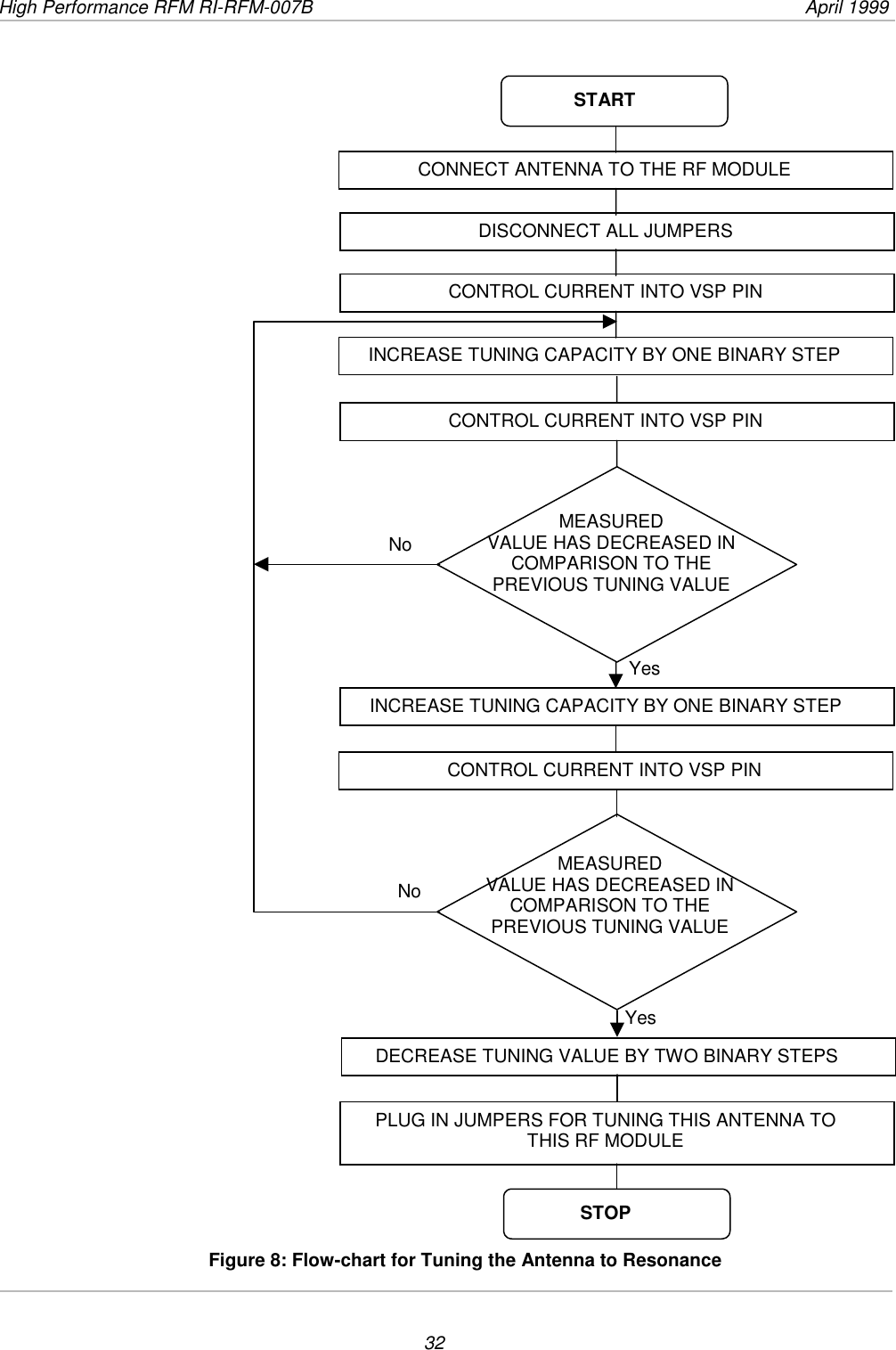 High Performance RFM RI-RFM-007B  April 199932Figure 8: Flow-chart for Tuning the Antenna to ResonanceNoNoYesYesCONNECT ANTENNA TO THE RF MODULESTARTDISCONNECT ALL JUMPERSCONTROL CURRENT INTO VSP PININCREASE TUNING CAPACITY BY ONE BINARY STEPCONTROL CURRENT INTO VSP PINMEASUREDVALUE HAS DECREASED INCOMPARISON TO THEPREVIOUS TUNING VALUEINCREASE TUNING CAPACITY BY ONE BINARY STEPCONTROL CURRENT INTO VSP PINMEASUREDVALUE HAS DECREASED INCOMPARISON TO THEPREVIOUS TUNING VALUEDECREASE TUNING VALUE BY TWO BINARY STEPSPLUG IN JUMPERS FOR TUNING THIS ANTENNA TOTHIS RF MODULESTOP