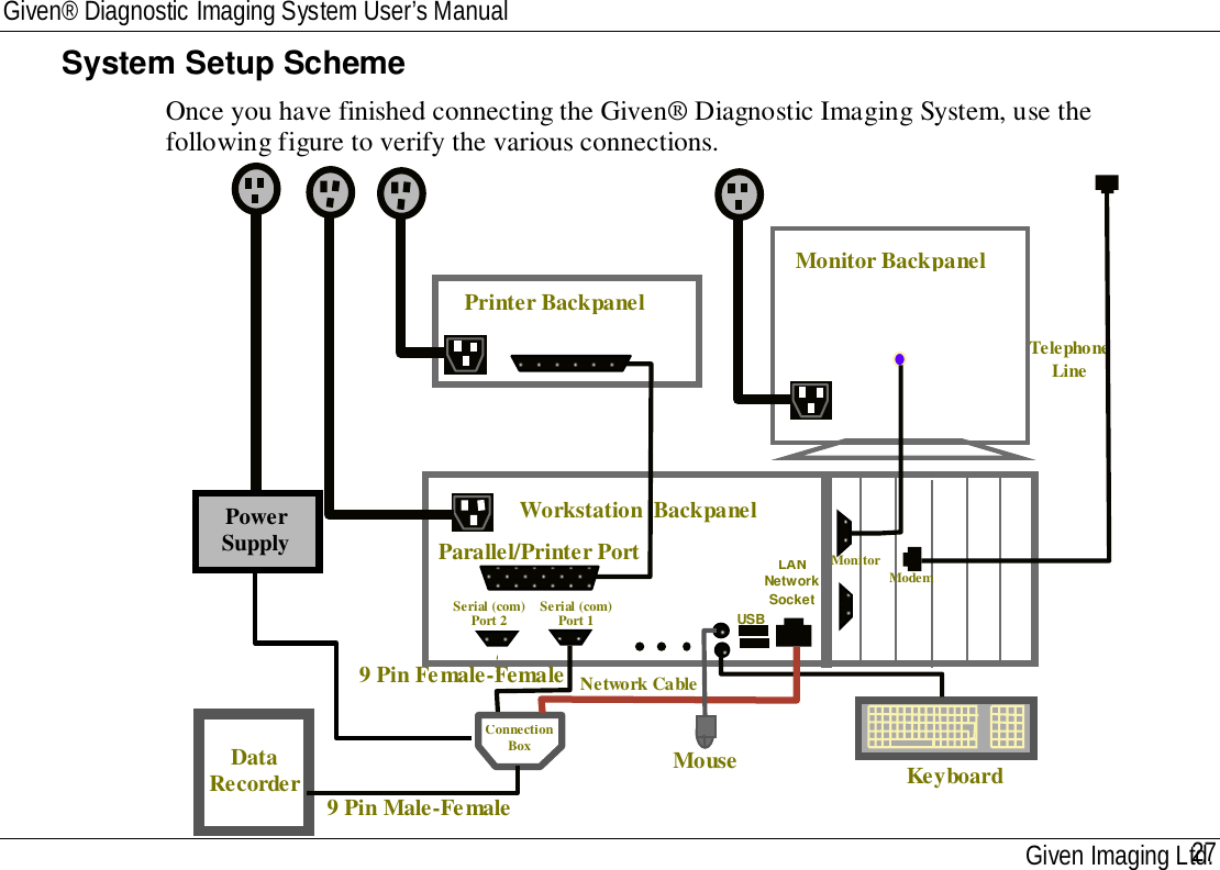 Given® Diagnostic Imaging System User’s ManualGiven Imaging Ltd.27System Setup SchemeOnce you have finished connecting the Given® Diagnostic Imaging System, use thefollowing figure to verify the various connections.Workstation  BackpanelPrinter Backpanel2ConnectionBoxUSBLANNetworkSocketParallel/Printer PortSerial (com)Port 1Serial (com)Port 2KeyboardMouseNetwork Cable9 Pin Female-FemaleTelephoneLineMonitor BackpanelMonitor ModemDataRecorder 9 Pin Male-FemalePowerSupply