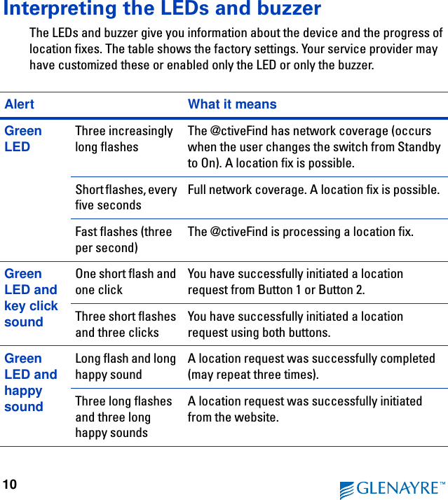 10Interpreting the LEDs and buzzerThe LEDs and buzzer give you information about the device and the progress of location fixes. The table shows the factory settings. Your service provider may have customized these or enabled only the LED or only the buzzer.Alert What it meansGreen LED Three increasingly long flashes The @ctiveFind has network coverage (occurs when the user changes the switch from Standby to On). A location fix is possible.Short flashes, every five seconds Full network coverage. A location fix is possible. Fast flashes (three per second) The @ctiveFind is processing a location fix. Green LED and key click soundOne short flash and one click You have successfully initiated a location request from Button 1 or Button 2.Three short flashes and three clicks You have successfully initiated a location request using both buttons.Green LED and happy soundLong flash and long happy sound  A location request was successfully completed (may repeat three times). Three long flashes and three long happy soundsA location request was successfully initiated from the website.