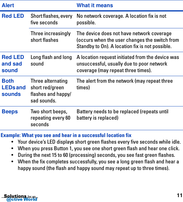 11Example: What you see and hear in a successful location fix•Your device’s LED displays short green flashes every five seconds while idle.•When you press Button 1, you see one short green flash and hear one click.•During the next 15 to 60 (processing) seconds, you see fast green flashes.  •When the fix completes successfully, you see a long green flash and hear a happy sound (the flash and happy sound may repeat up to three times).Red LED Short flashes, every five seconds No network coverage. A location fix is not possible.Three increasingly short flashes The device does not have network coverage (occurs when the user changes the switch from Standby to On). A location fix is not possible.Red LED and sad soundLong flash and long sound  A location request initiated from the device was unsuccessful, usually due to poor network coverage (may repeat three times).Both LEDs and  soundsThree alternating short red/green flashes and happy/sad sounds.The alert from the network (may repeat three times)Beeps Two short beeps, repeating every 60 secondsBattery needs to be replaced (repeats until battery is replaced)Alert What it means
