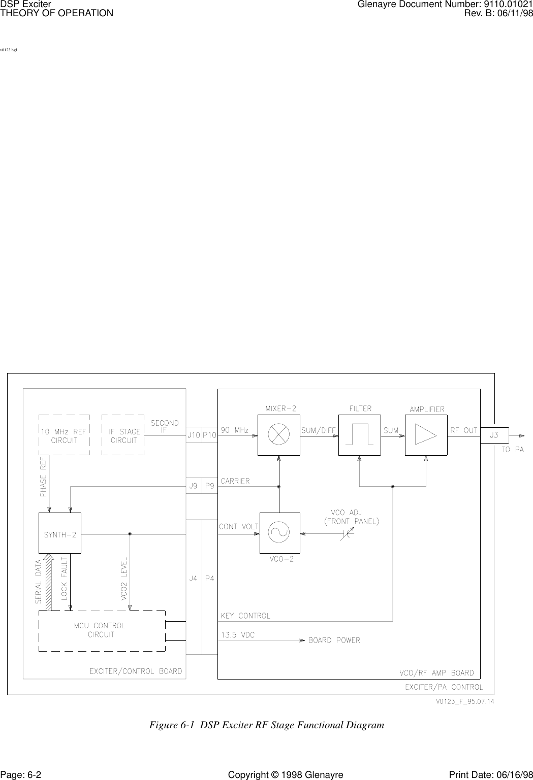 DSP Exciter Glenayre Document Number: 9110.01021THEORY OF OPERATION Rev. B: 06/11/98Page: 6-2 Copyright © 1998 Glenayre Print Date: 06/16/98v0123.hglFigure 6-1  DSP Exciter RF Stage Functional Diagram 