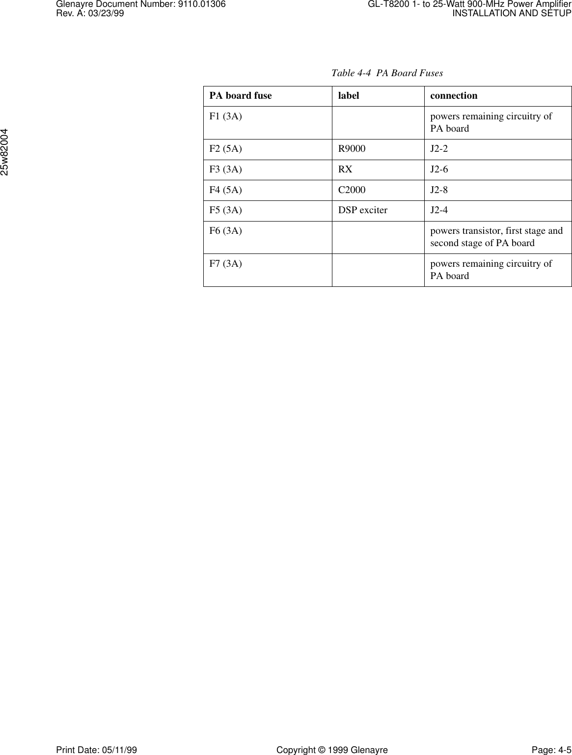 Glenayre Document Number: 9110.01306 GL-T8200 1- to 25-Watt 900-MHz Power AmplifierRev. A: 03/23/99 INSTALLATION AND SETUP25w82004Print Date: 05/11/99 Copyright © 1999 Glenayre Page: 4-5     Table 4-4  PA Board FusesPA board fuse label connectionF1 (3A) powers remaining circuitry of PA boardF2 (5A) R9000 J2-2F3 (3A) RX J2-6F4 (5A) C2000 J2-8F5 (3A) DSP exciter J2-4F6 (3A) powers transistor, first stage and second stage of PA boardF7 (3A) powers remaining circuitry of PA board