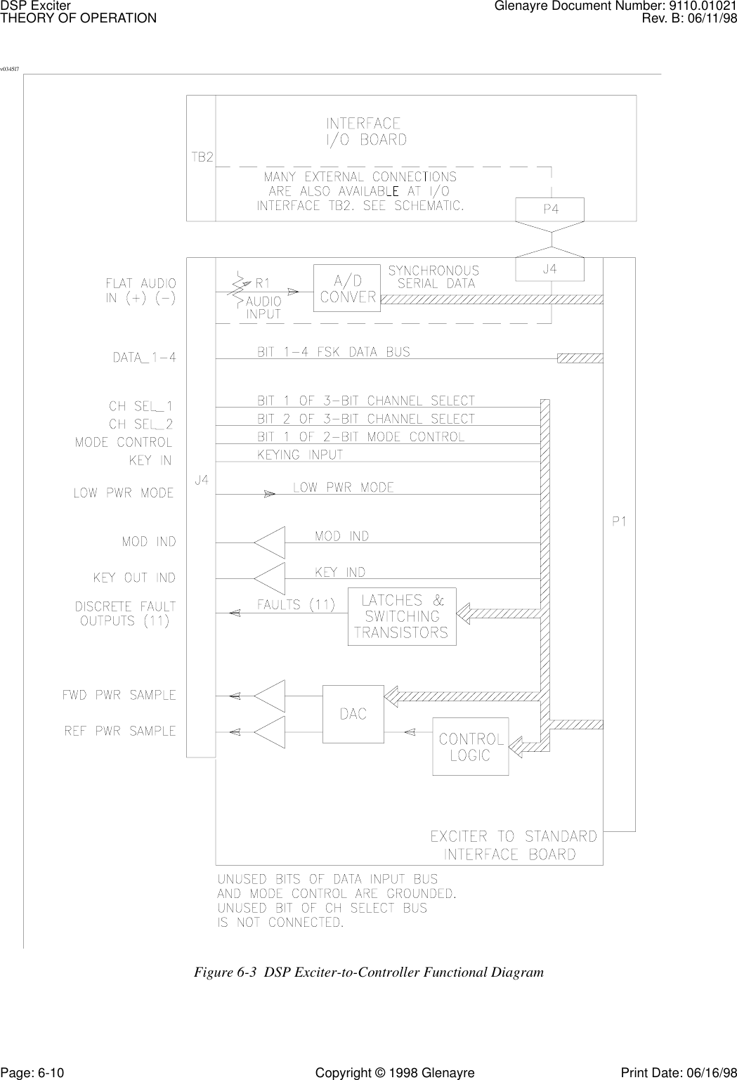 DSP Exciter Glenayre Document Number: 9110.01021THEORY OF OPERATION Rev. B: 06/11/98Page: 6-10 Copyright © 1998 Glenayre Print Date: 06/16/98v0345l7Figure 6-3  DSP Exciter-to-Controller Functional Diagram