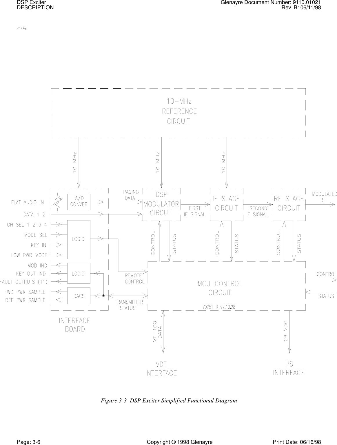 DSP Exciter Glenayre Document Number: 9110.01021DESCRIPTION Rev. B: 06/11/98Page: 3-6 Copyright © 1998 Glenayre Print Date: 06/16/98v0251.hglFigure 3-3  DSP Exciter Simplified Functional Diagram