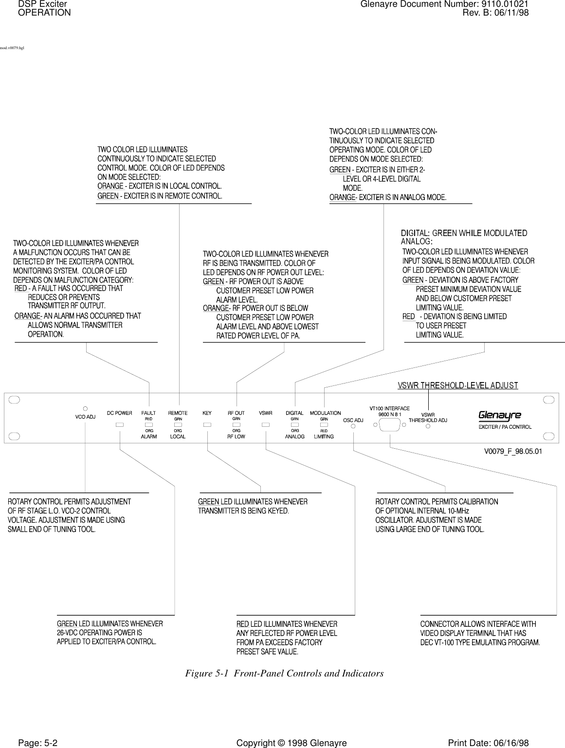 DSP Exciter Glenayre Document Number: 9110.01021OPERATION Rev. B: 06/11/98Page: 5-2 Copyright © 1998 Glenayre Print Date: 06/16/98mod.v0079.hglFigure 5-1  Front-Panel Controls and Indicators VSWRTHRESHOLD ADJ