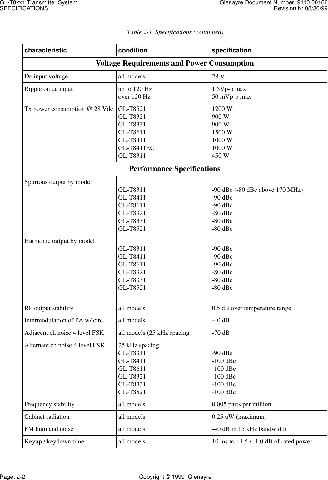 GL-T8xx1 Transmitter System Glenayre Document Number: 9110.00166SPECIFICATIONS Revision K: 08/30/99Page: 2-2 Copyright © 1999  GlenayreVoltage Requirements and Power ConsumptionDc input voltage  all models 28 VRipple on dc input up to 120 Hzover 120 Hz 1.5Vp-p max50 mVp-p maxTx power consumption @ 28 Vdc GL-T8521GL-T8321GL-T8331GL-T8611GL-T8411GL-T8411ECGL-T83111200 W900 W900 W1500 W1000 W1000 W450 WPerformance SpecificationsSpurious output by model GL-T8311GL-T8411GL-T8611GL-T8321GL-T8331GL-T8521-90 dBc (-80 dBc above 170 MHz)-90 dBc-90 dBc-80 dBc-80 dBc-80 dBcHarmonic output by model GL-T8311GL-T8411GL-T8611GL-T8321GL-T8331GL-T8521-90 dBc-90 dBc-90 dBc-80 dBc-80 dBc-80 dBcRF output stability all models 0.5 dB over temperature rangeIntermodulation of PA w/ circ. all models -40 dBAdjacent ch noise 4 level FSK all models (25 kHz spacing) -70 dBAlternate ch noise 4 level FSK 25 kHz spacingGL-T8311GL-T8411GL-T8611GL-T8321GL-T8331GL-T8521-90 dBc-100 dBc-100 dBc-100 dBc-100 dBc-100 dBcFrequency stability all models 0.005 parts per millionCabinet radiation all models 0.25 uW (maximum)FM hum and noise all models -40 dB in 15 kHz bandwidthKeyup / keydown time all models 10 ms to +1.5 / -1.0 dB of rated powerTable 2-1  Specifications (continued)characteristic condition specification