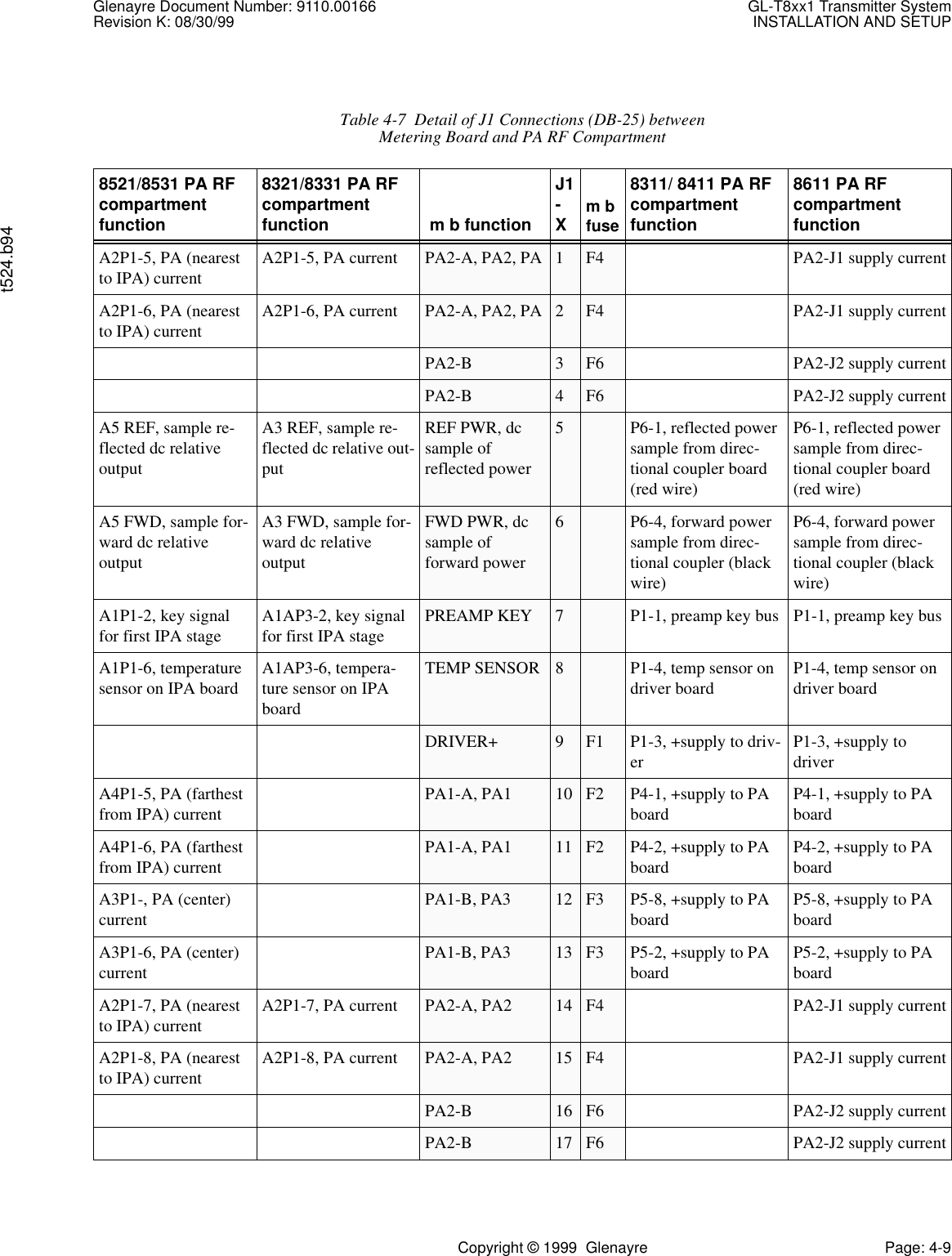 Glenayre Document Number: 9110.00166 GL-T8xx1 Transmitter SystemRevision K: 08/30/99 INSTALLATION AND SETUPt524.b94Copyright © 1999  Glenayre Page: 4-9Table 4-7  Detail of J1 Connections (DB-25) betweenMetering Board and PA RF Compartment8521/8531 PA RF compartment function8321/8331 PA RF compartment function  m b functionJ1-Xm b fuse 8311/ 8411 PA RF compartment function8611 PA RF compartment functionA2P1-5, PA (nearest to IPA) current A2P1-5, PA current PA2-A, PA2, PA 1F4 PA2-J1 supply currentA2P1-6, PA (nearest to IPA) current A2P1-6, PA current PA2-A, PA2, PA 2F4 PA2-J1 supply currentPA2-B 3F6 PA2-J2 supply currentPA2-B 4F6 PA2-J2 supply currentA5 REF, sample re-flected dc relative outputA3 REF, sample re-flected dc relative out-putREF PWR, dc sample of reflected power5P6-1, reflected power sample from direc-tional coupler board (red wire)P6-1, reflected power sample from direc-tional coupler board (red wire)A5 FWD, sample for-ward dc relative outputA3 FWD, sample for-ward dc relative outputFWD PWR, dc sample of forward power6P6-4, forward power sample from direc-tional coupler (black wire)P6-4, forward power sample from direc-tional coupler (black wire)A1P1-2, key signal for first IPA stage A1AP3-2, key signal for first IPA stage PREAMP KEY 7P1-1, preamp key bus P1-1, preamp key busA1P1-6, temperature sensor on IPA board A1AP3-6, tempera-ture sensor on IPA boardTEMP SENSOR 8P1-4, temp sensor on driver board P1-4, temp sensor on driver boardDRIVER+ 9F1 P1-3, +supply to driv-er P1-3, +supply to driverA4P1-5, PA (farthest from IPA) current PA1-A, PA1 10 F2 P4-1, +supply to PA board P4-1, +supply to PA boardA4P1-6, PA (farthest from IPA) current PA1-A, PA1 11 F2 P4-2, +supply to PA board P4-2, +supply to PA boardA3P1-, PA (center) current PA1-B, PA3 12 F3 P5-8, +supply to PA board P5-8, +supply to PA boardA3P1-6, PA (center) current PA1-B, PA3 13 F3 P5-2, +supply to PA board P5-2, +supply to PA boardA2P1-7, PA (nearest to IPA) current A2P1-7, PA current PA2-A, PA2 14 F4 PA2-J1 supply currentA2P1-8, PA (nearest to IPA) current A2P1-8, PA current PA2-A, PA2 15 F4 PA2-J1 supply currentPA2-B 16 F6 PA2-J2 supply currentPA2-B 17 F6 PA2-J2 supply current