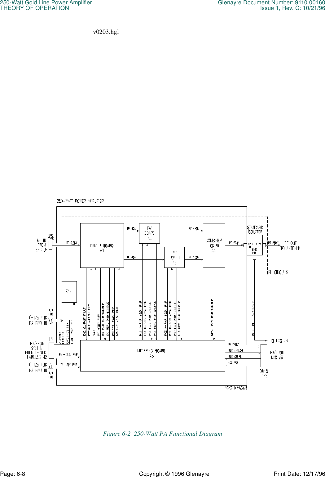 250-Watt Gold Line Power Amplifier Glenayre Document Number: 9110.00160THEORY OF OPERATION Issue 1, Rev. C: 10/21/96Page: 6-8 Copyright © 1996 Glenayre Print Date: 12/17/96v0203.hglFigure 6-2  250-Watt PA Functional Diagram 