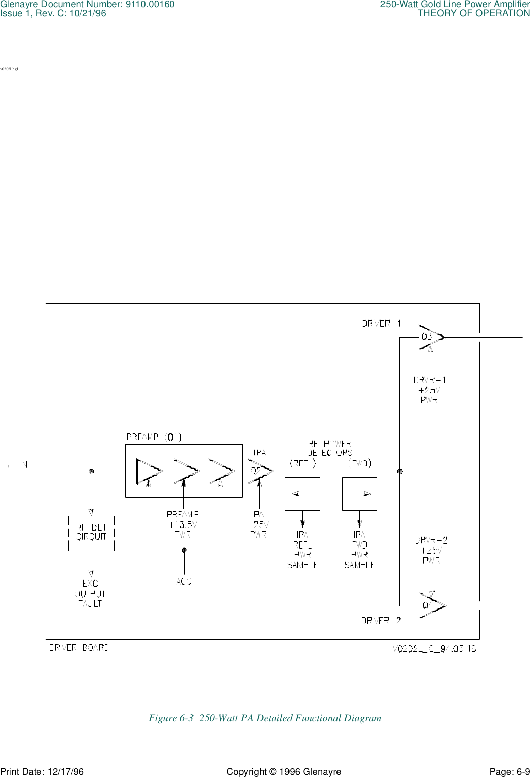 Glenayre Document Number: 9110.00160 250-Watt Gold Line Power AmplifierIssue 1, Rev. C: 10/21/96 THEORY OF OPERATIONPrint Date: 12/17/96 Copyright © 1996 Glenayre Page: 6-9    v0202l.hglFigure 6-3  250-Watt PA Detailed Functional Diagram  