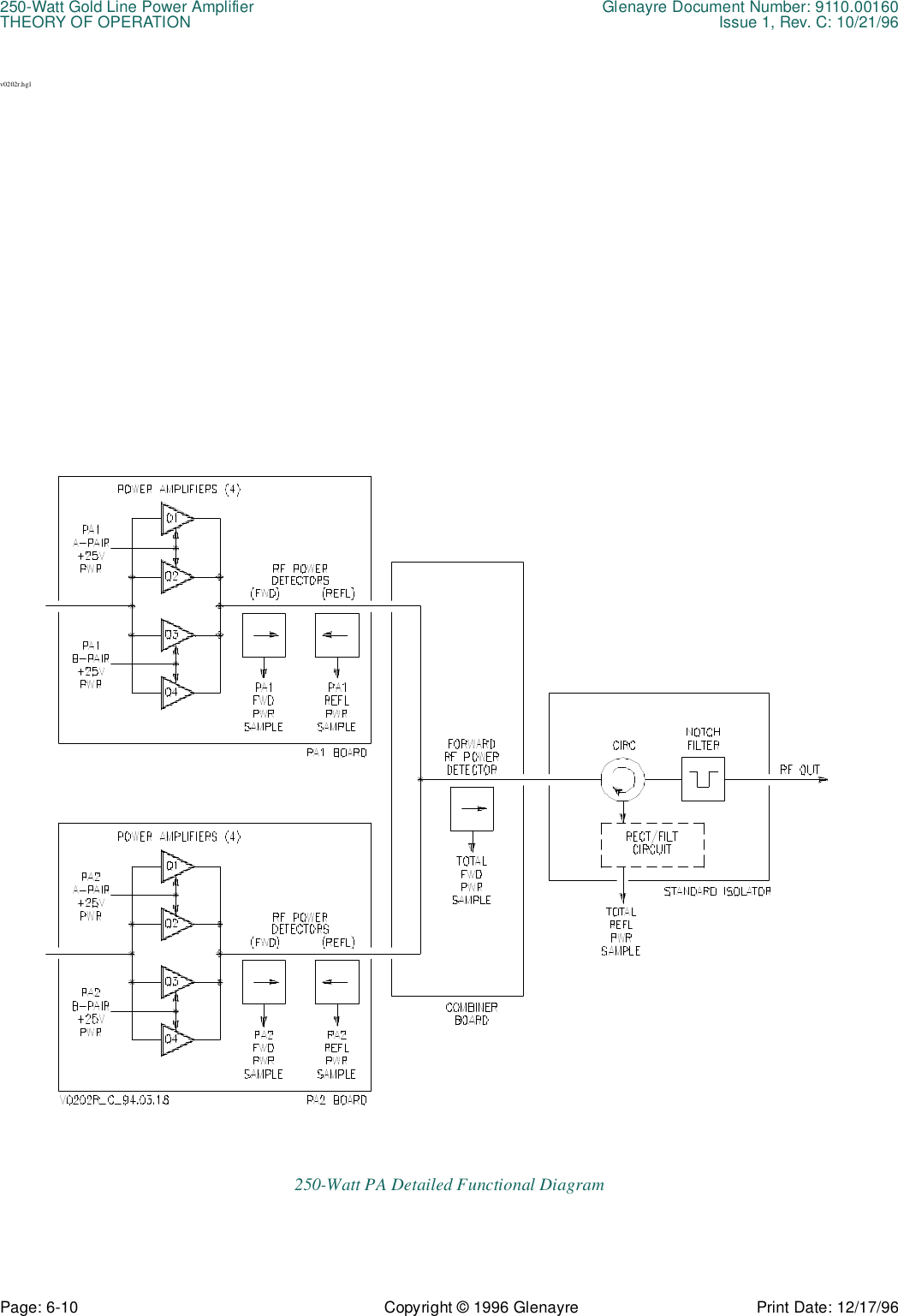 250-Watt Gold Line Power Amplifier Glenayre Document Number: 9110.00160THEORY OF OPERATION Issue 1, Rev. C: 10/21/96Page: 6-10 Copyright © 1996 Glenayre Print Date: 12/17/96v0202r.hgl250-Watt PA Detailed Functional Diagram